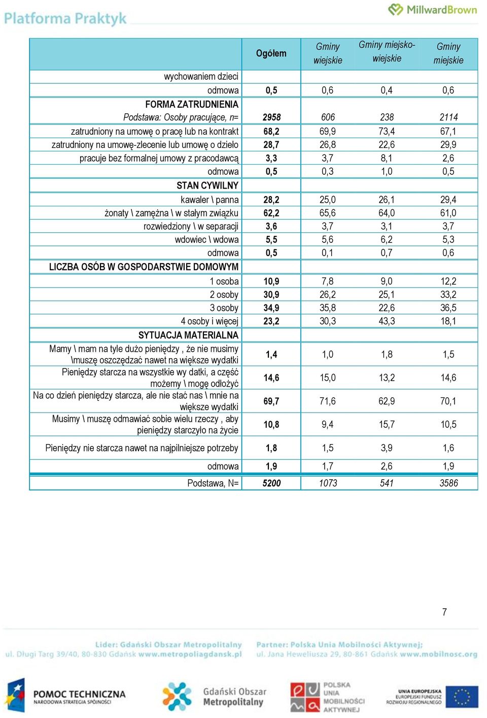 25,0 26,1 29,4 żonaty \ zamężna \ w stałym związku 62,2 65,6 64,0 61,0 rozwiedziony \ w separacji 3,6 3,7 3,1 3,7 wdowiec \ wdowa 5,5 5,6 6,2 5,3 odmowa 0,5 0,1 0,7 0,6 LICZBA OSÓB W GOSPODARSTWIE