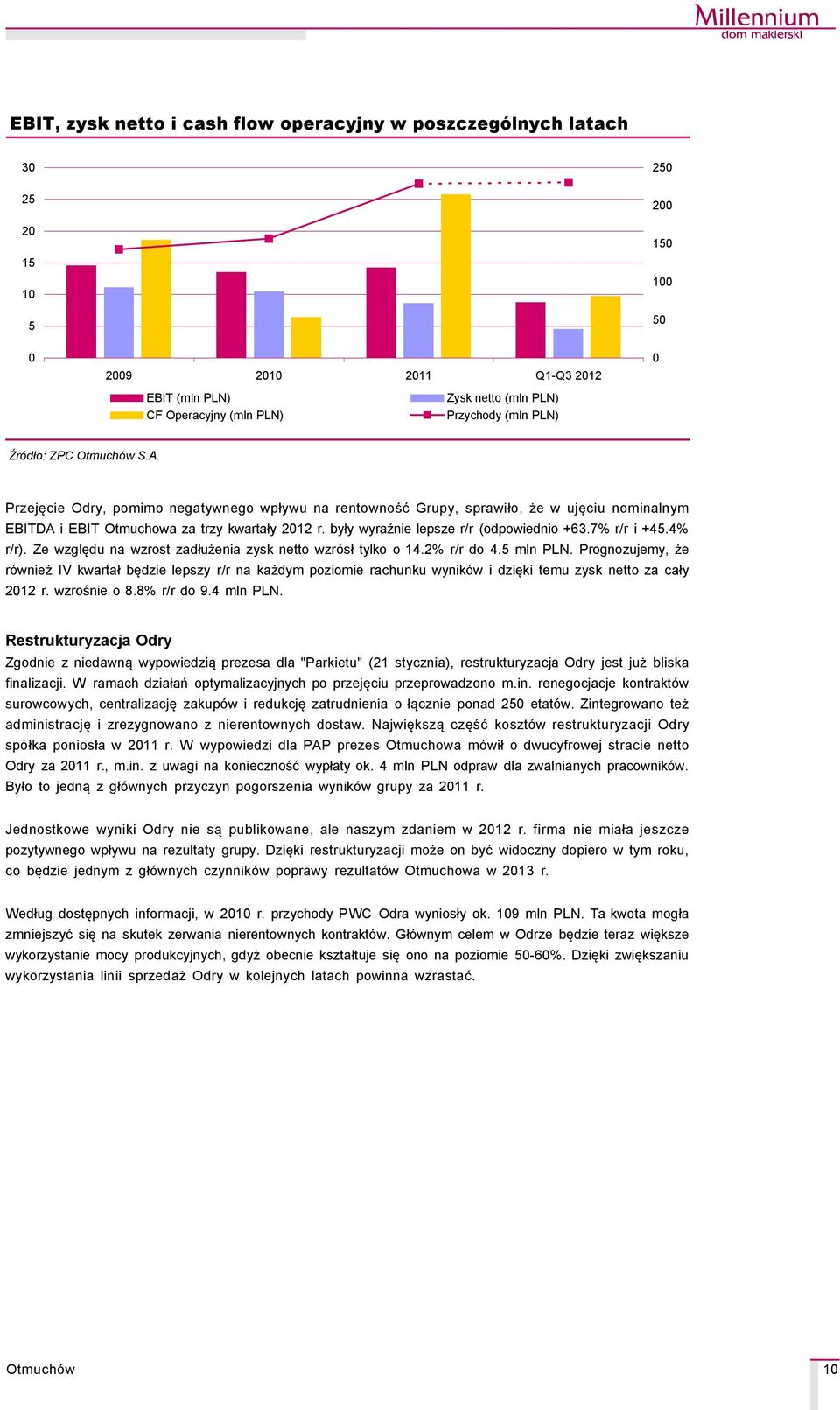 były wyraźnie lepsze r/r (odpowiednio +63.7% r/r i +45.4% r/r). Ze względu na wzrost zadłużenia zysk netto wzrçsł tylko o 14.2% r/r do 4.5 mln PLN.