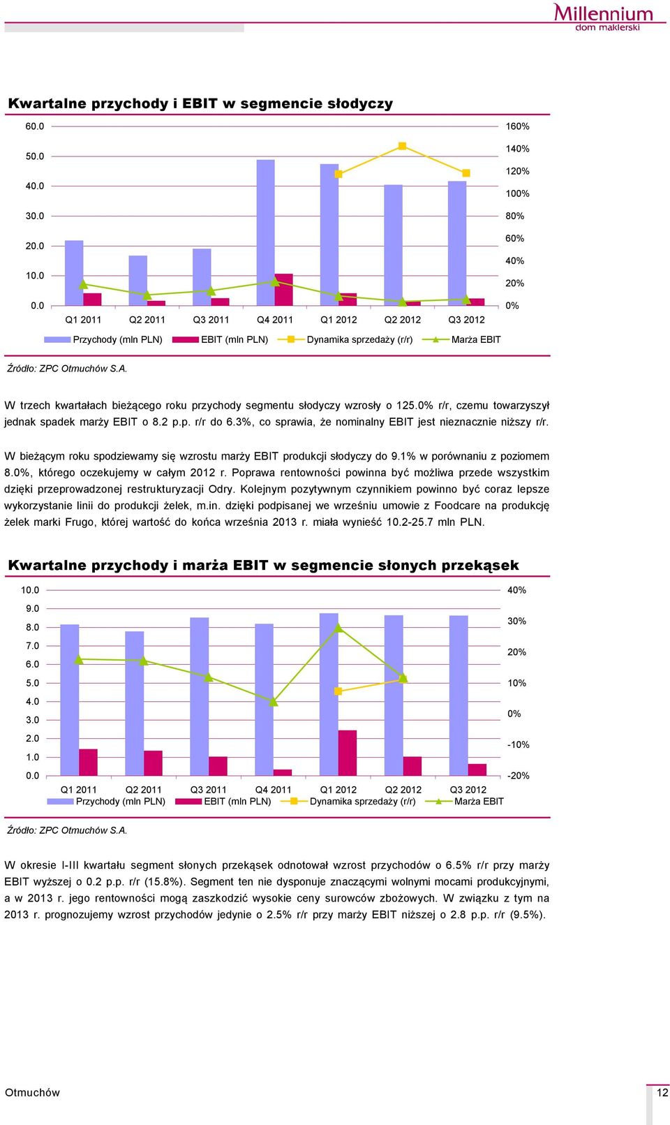 W trzech kwartałach bieżącego roku przychody segmentu słodyczy wzrosły o 125.% r/r, czemu towarzyszył jednak spadek marży EBIT o 8.2 p.p. r/r do 6.