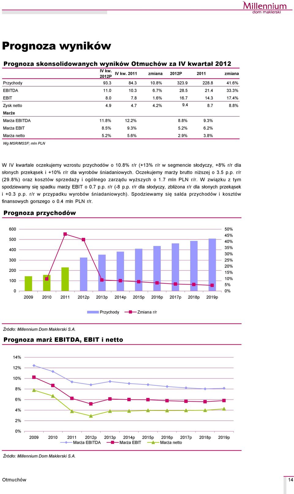 8% Wg MSR/MSSF; mln PLN W IV kwartale oczekujemy wzrostu przychodçw o 1.8% r/r (+13% r/r w segmencie słodyczy, +8% r/r dla słonych przekąsek i + r/r dla wyrobçw śniadaniowych.