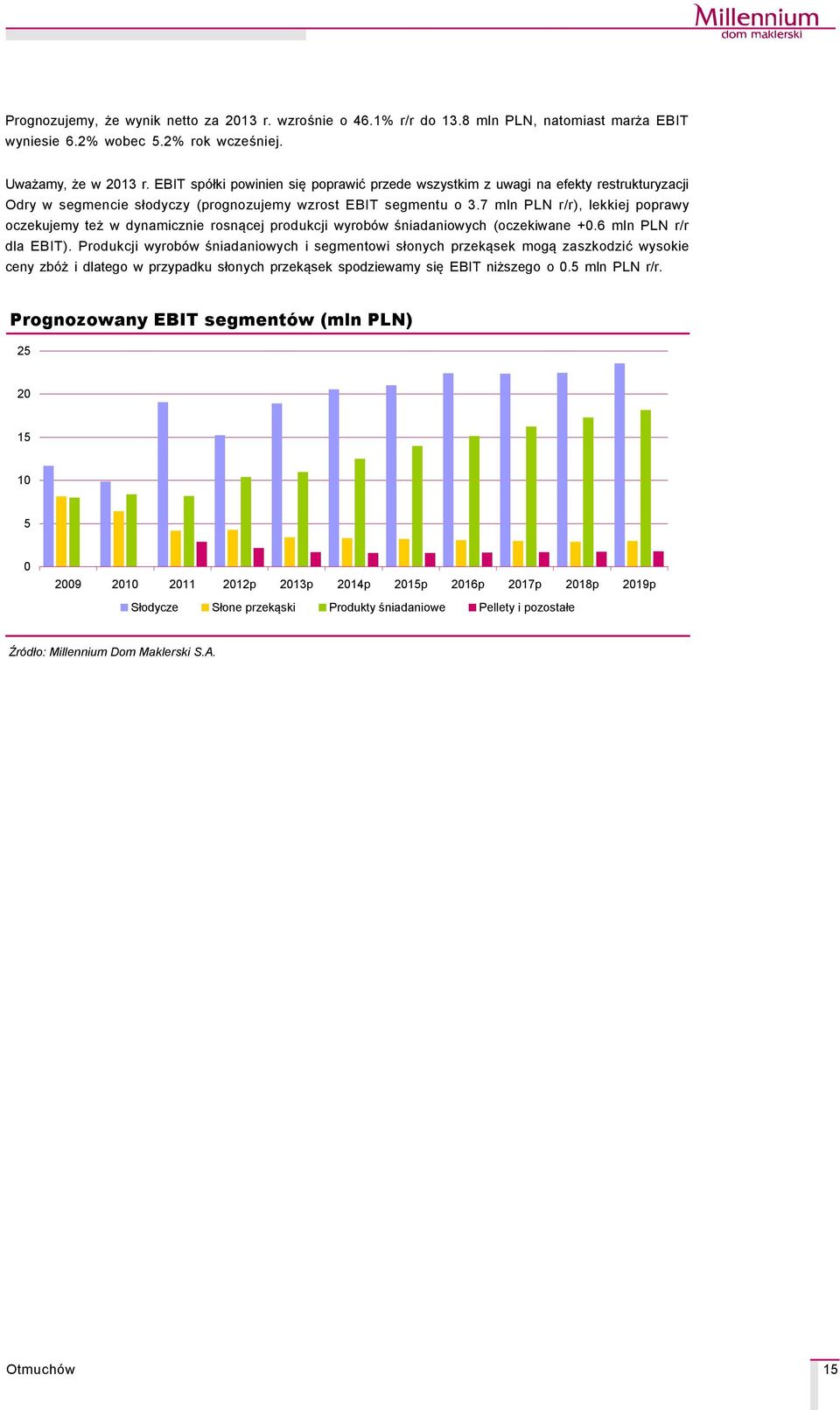 7 mln PLN r/r), lekkiej poprawy oczekujemy też w dynamicznie rosnącej produkcji wyrobçw śniadaniowych (oczekiwane +.6 mln PLN r/r dla EBIT).