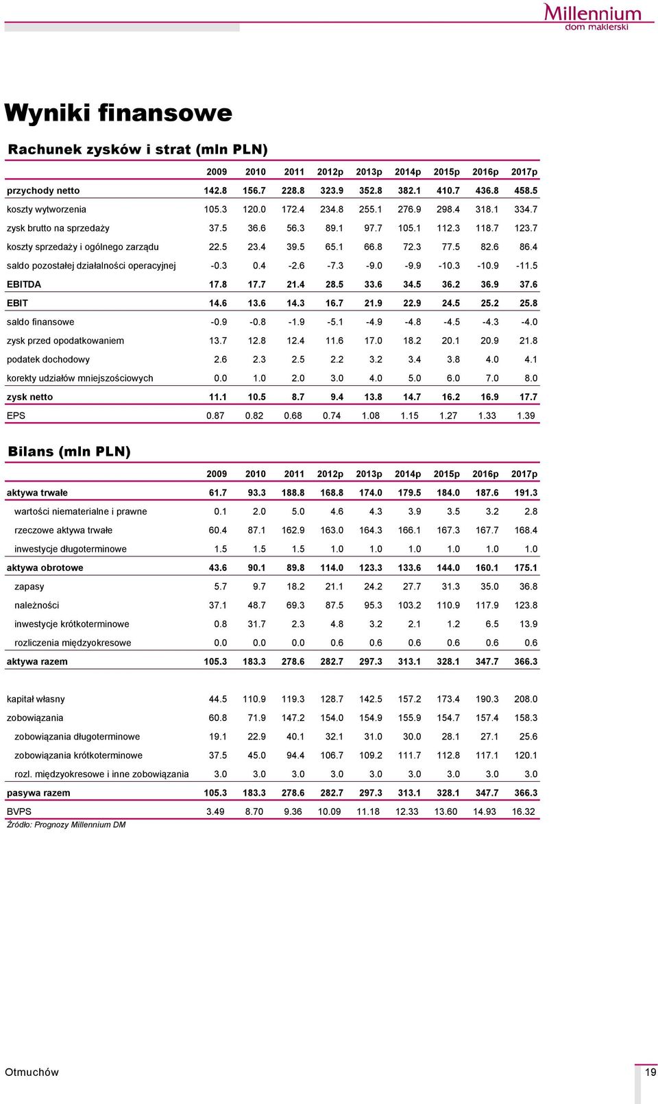 4 saldo pozostałej działalności operacyjnej -.3.4-2.6-7.3-9. -9.9-1.3-1.9-11.5 EBITDA 17.8 17.7 21.4 28.5 33.6 34.5 36.2 36.9 37.6 EBIT 14.6 13.6 14.3 16.7 21.9 22.9 24.5 25.2 25.8 saldo finansowe -.