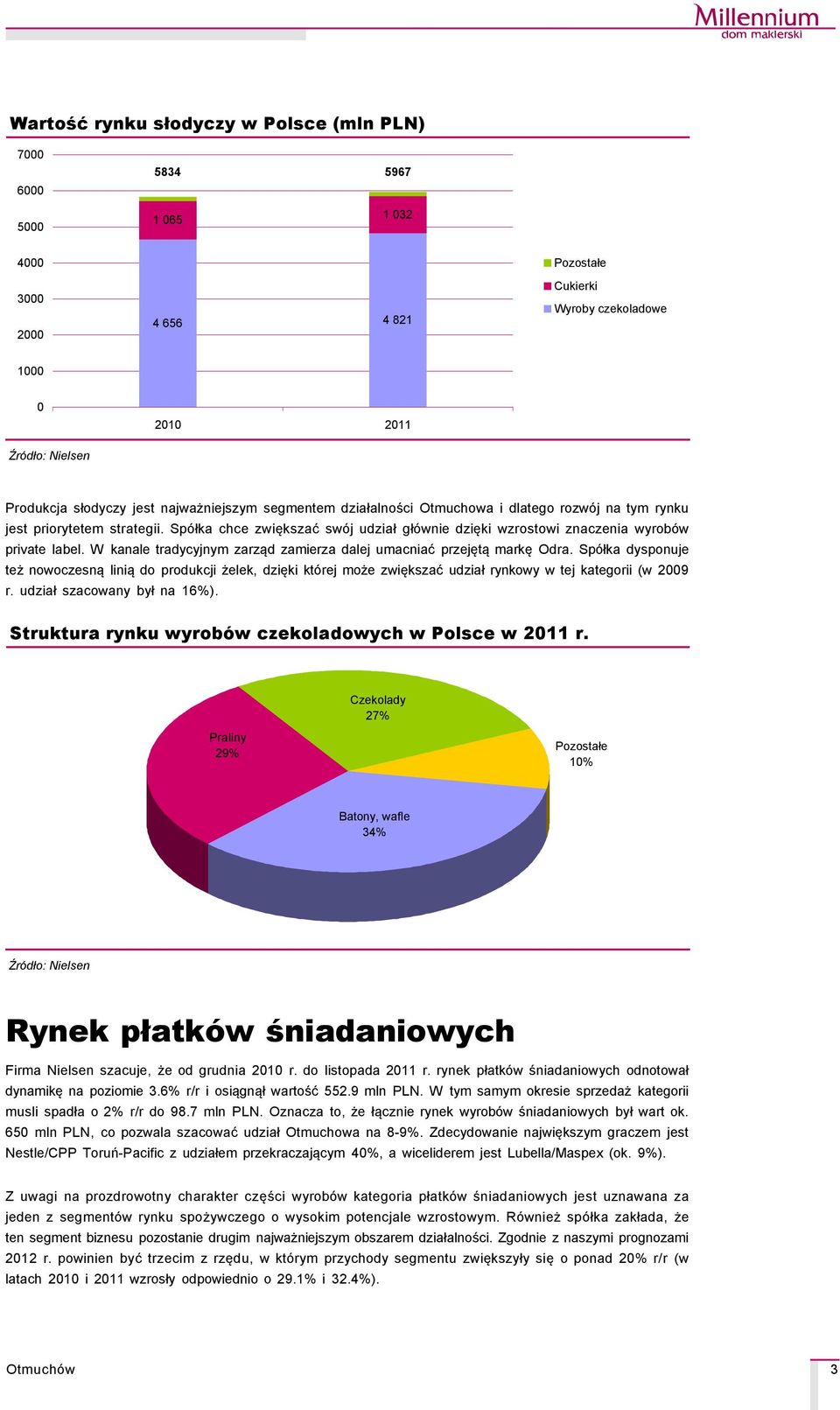 W kanale tradycyjnym zarząd zamierza dalej umacniać przejętą markę Odra. SpÇłka dysponuje też nowoczesną linią do produkcji żelek, dzięki ktçrej może zwiększać udział rynkowy w tej kategorii (w 29 r.