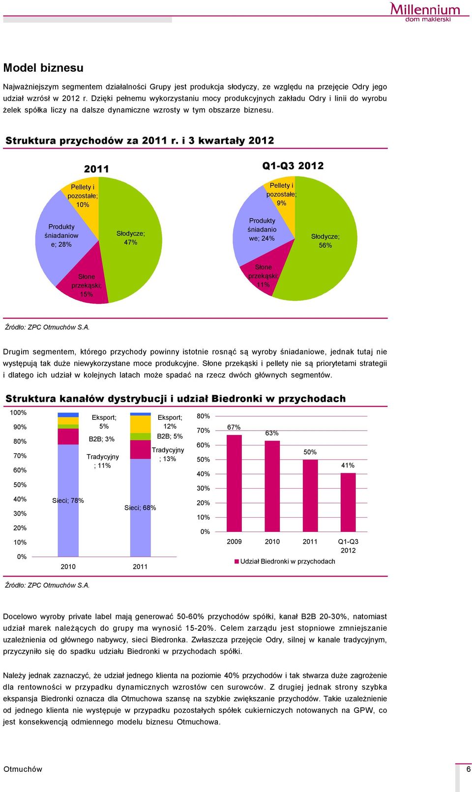 i 3 kwartały 212 211 Pellety i pozostałe; Q1-Q3 212 Pellety i pozostałe; 9% Produkty śniadaniow e; 28% Słodycze; 47% Produkty śniadanio we; 24% Słodycze; 56% Słone przekąski; 15% Słone przekąski; 11%