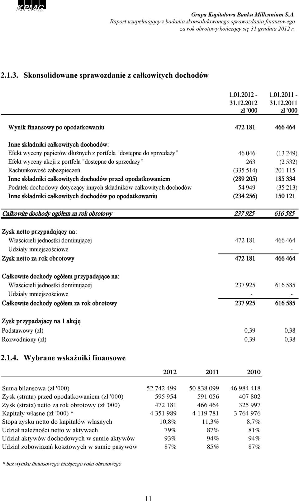 2012 31.12.2011 zł '000 zł '000 Wynik finansowy po opodatkowaniu 472 181 466 464 Inne składniki całkowitych dochodów: Efekt wyceny papierów dłużnych z portfela "dostępne do sprzedaży" 46 046 (13 249)