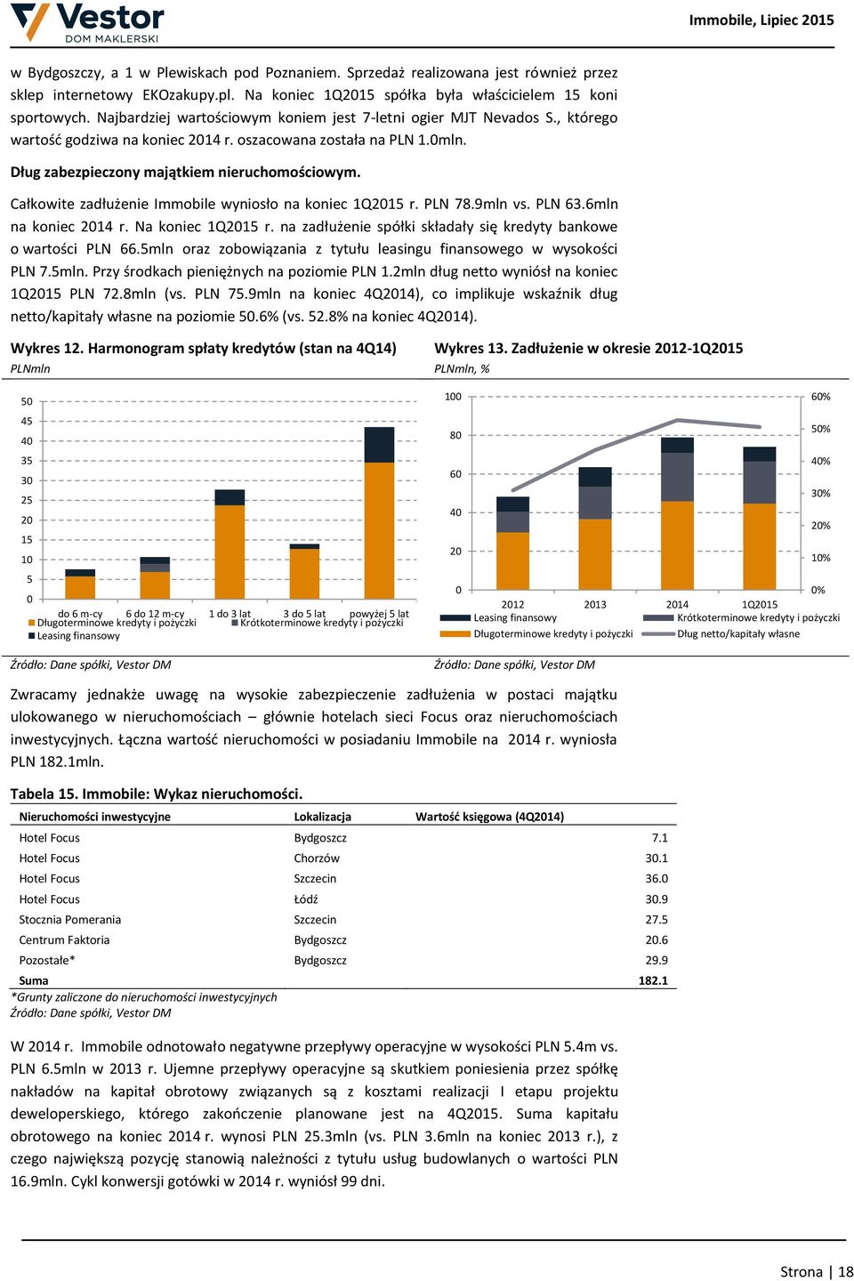 Całkowite zadłużenie Immobile wyniosło na koniec 1Q2015 r. PLN 78.9mln vs. PLN 63.6mln na koniec 2014 r. Na koniec 1Q2015 r. na zadłużenie spółki składały się kredyty bankowe o wartości PLN 66.