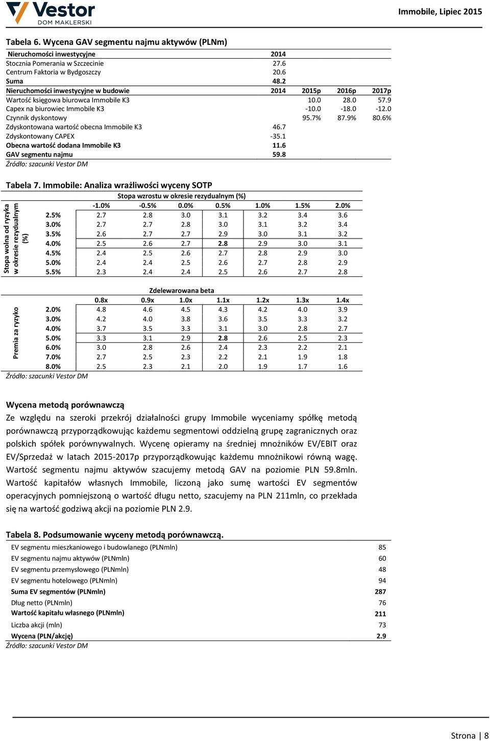 6% Zdyskontowana wartość obecna Immobile K3 46.7 Zdyskontowany CAPEX -35.1 Obecna wartość dodana Immobile K3 11.6 GAV segmentu najmu 59.8 Źródło: szacunki Vestor DM Tabela 7.