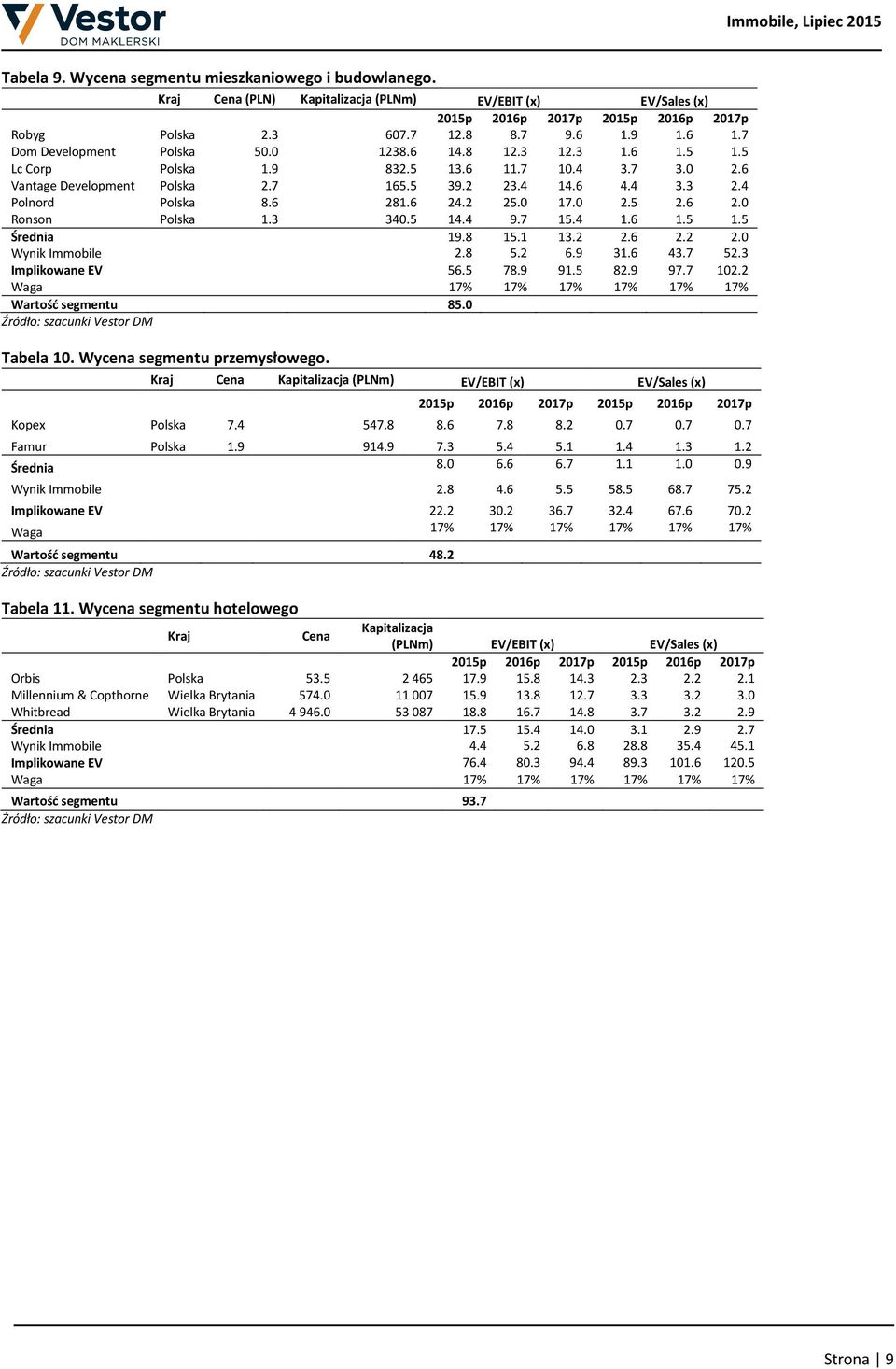 4 Polnord Polska 8.6 281.6 24.2 25.0 17.0 2.5 2.6 2.0 Ronson Polska 1.3 340.5 14.4 9.7 15.4 1.6 1.5 1.5 Średnia 19.8 15.1 13.2 2.6 2.2 2.0 Wynik Immobile 2.8 5.2 6.9 31.6 43.7 52.3 Implikowane EV 56.