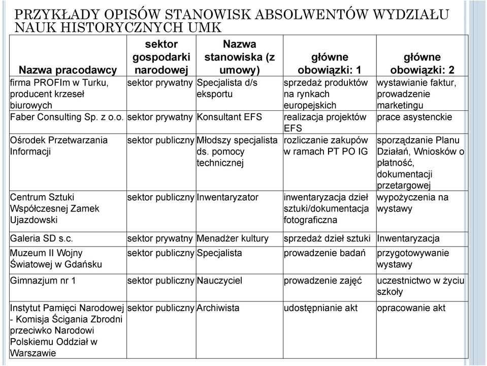 pomocy technicznej sektor publiczny Inwentaryzator główne obowiązki: 1 sprzedaż produktów na rynkach europejskich realizacja projektów EFS rozliczanie zakupów w ramach PT PO IG inwentaryzacja dzieł