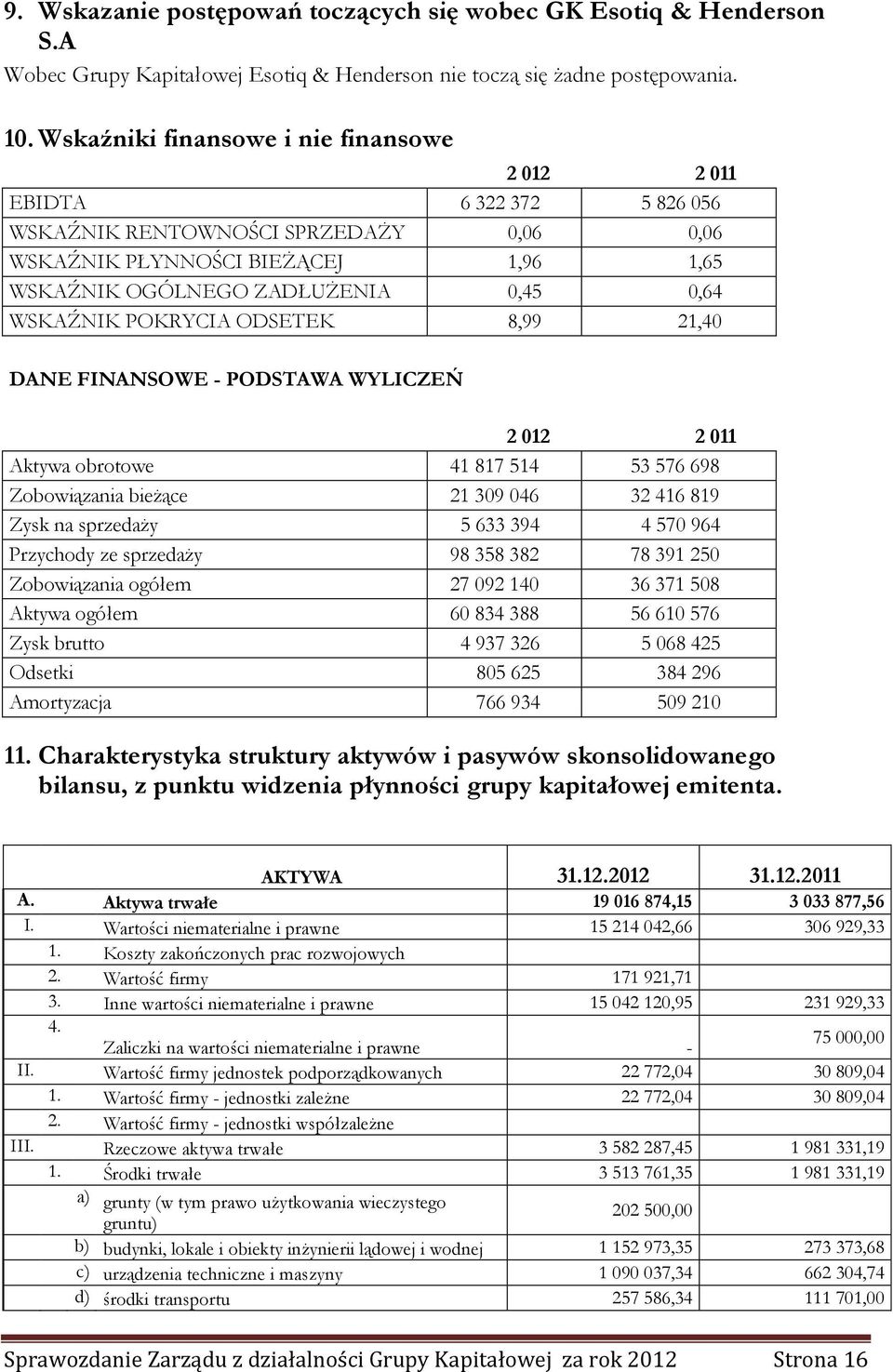 WSKAŹNIK POKRYCIA ODSETEK 8,99 21,40 DANE FINANSOWE - PODSTAWA WYLICZEŃ 2 012 2 011 Aktywa obrotowe 41 817 514 53 576 698 Zobowiązania bieżące 21 309 046 32 416 819 Zysk na sprzedaży 5 633 394 4 570