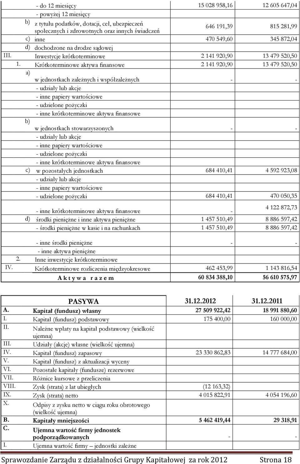 Krótkoterminowe aktywa finansowe 2 141 920,90 13 479 520,50 a) w jednostkach zależnych i współzależnych - - - udziały lub akcje - inne papiery wartościowe - udzielone pożyczki - inne krótkoterminowe