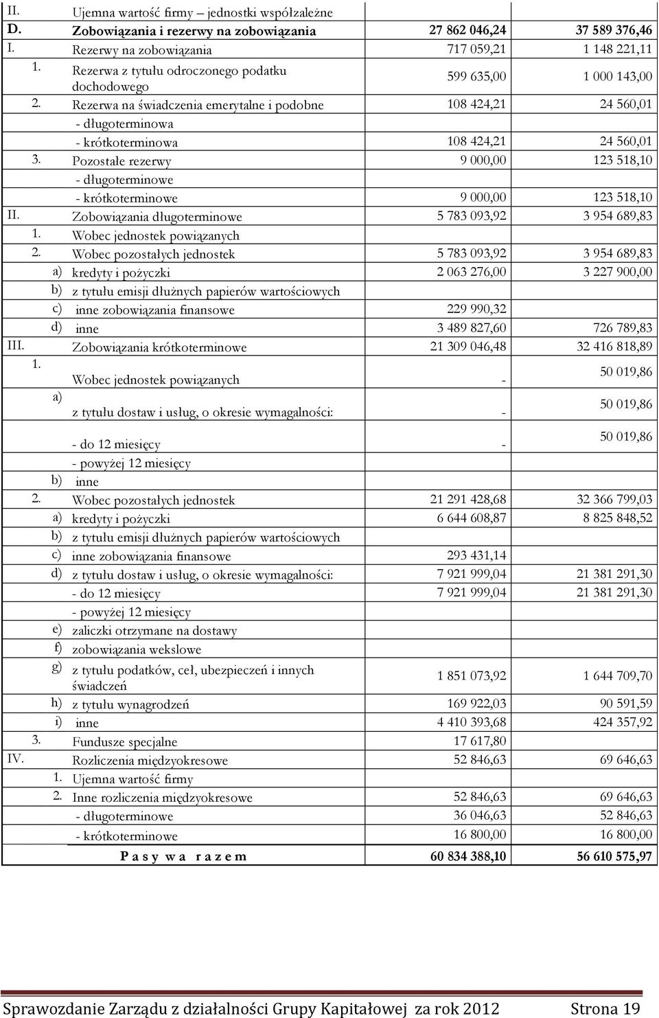 Pozostałe rezerwy 9 000,00 123 518,10 - długoterminowe - krótkoterminowe 9 000,00 123 518,10 II. Zobowiązania długoterminowe 5 783 093,92 3 954 689,83 1. Wobec jednostek powiązanych 2.