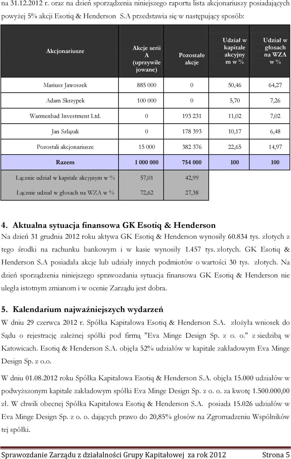 64,27 Adam Skrzypek 100 000 0 5,70 7,26 Warmenbad Investment Ltd.