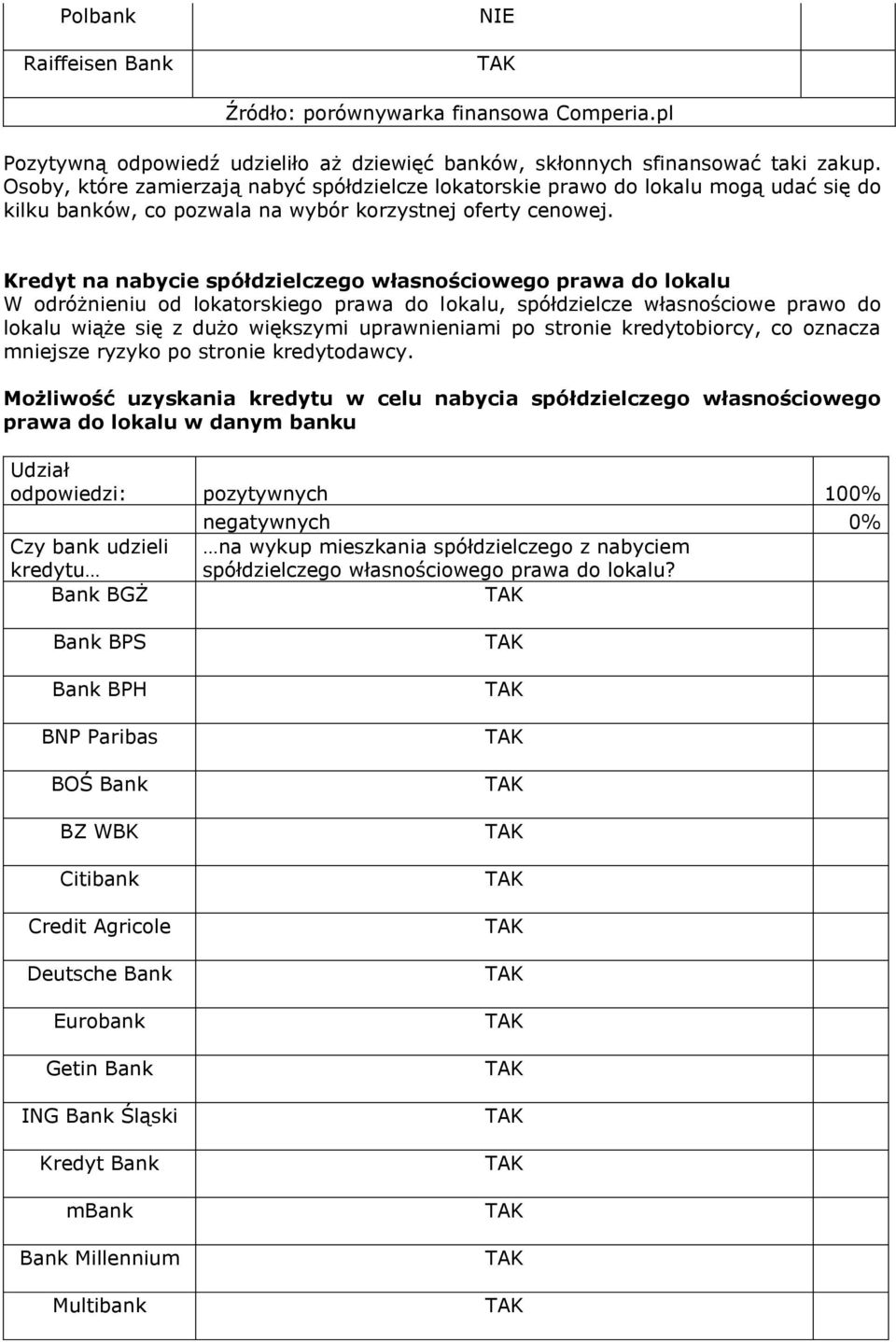 Kredyt na nabycie spółdzielczego własnościowego prawa do lokalu W odróżnieniu od lokatorskiego prawa do lokalu, spółdzielcze własnościowe prawo do lokalu wiąże się z dużo większymi uprawnieniami