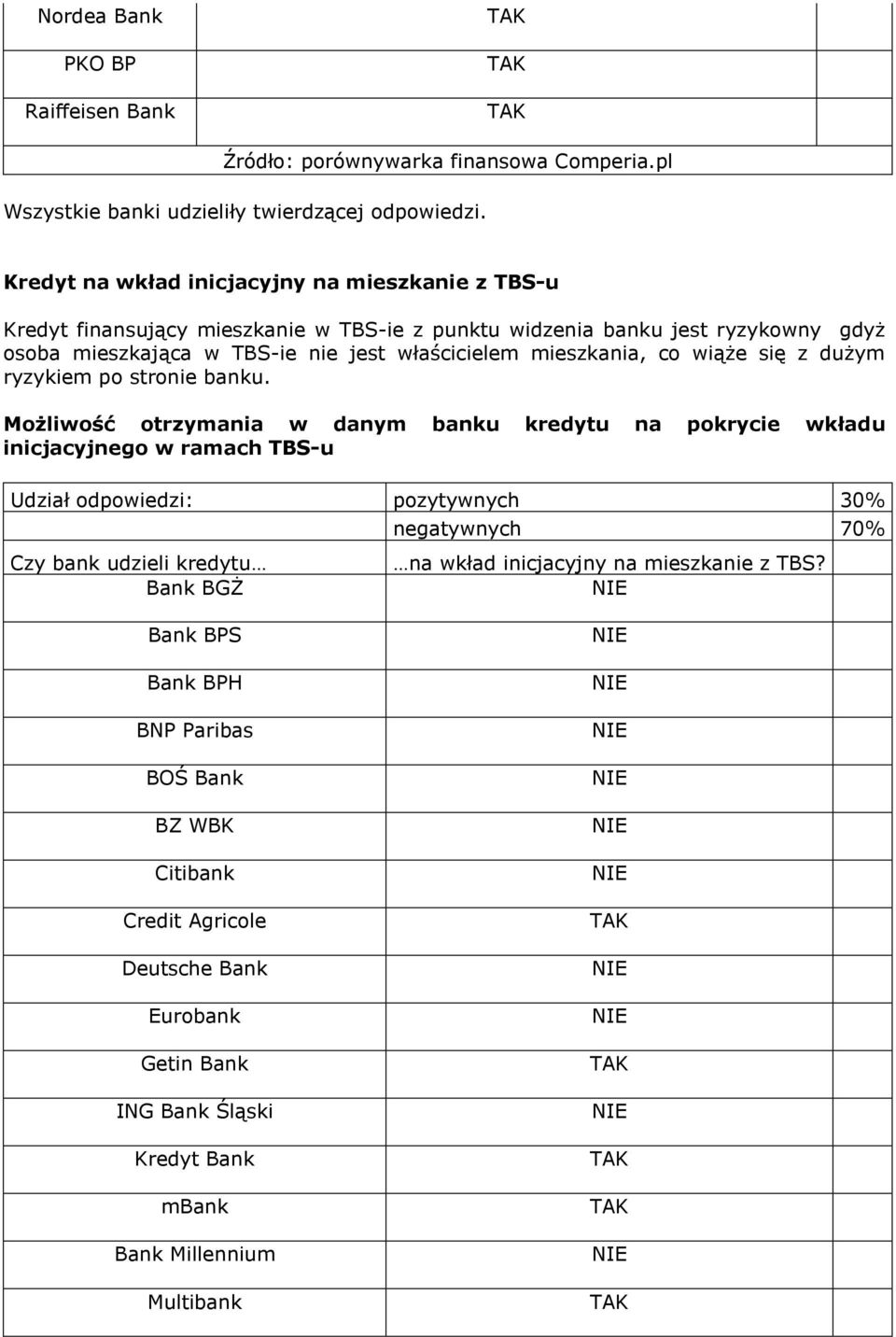 ryzykowny gdyż osoba mieszkająca w TBS-ie nie jest właścicielem mieszkania, co wiąże się z dużym ryzykiem po stronie banku.