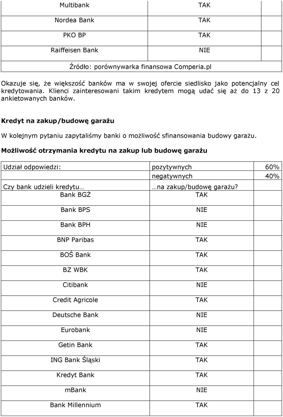 Kredyt na zakup/budowę garażu W kolejnym pytaniu zapytaliśmy banki o możliwość sfinansowania budowy garażu.