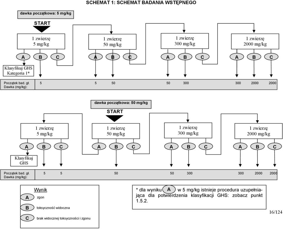 5 5 50 50 300 300 2000 2000 Dawka (mg/kg): dawka początkowa: 50 mg/kg START 1 zwierzę 5 mg/kg 1 zwierzę 50 mg/kg 1 zwierzę 300 mg/kg 1 zwierzę 2000 mg/kg A B C A B C