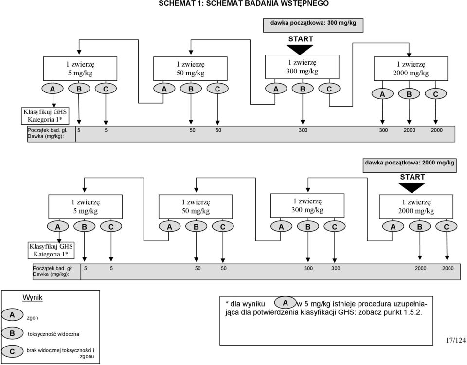 5 5 50 50 300 300 2000 2000 Dawka (mg/kg): dawka początkowa: 2000 mg/kg START 1 zwierzę 5 mg/kg 1 zwierzę 50 mg/kg 1 zwierzę 300 mg/kg 1 zwierzę 2000 mg/kg A B C A B C A