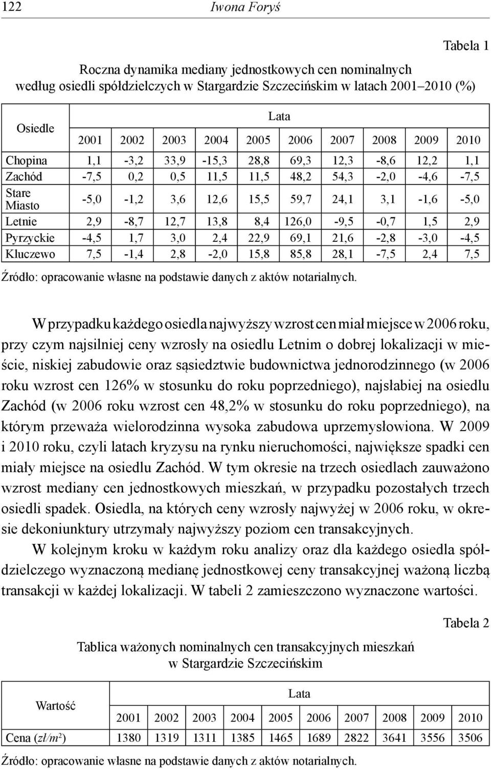 2,9-8,7 12,7 13,8 8,4 126,0-9,5-0,7 1,5 2,9 Pyrzyckie -4,5 1,7 3,0 2,4 22,9 69,1 21,6-2,8-3,0-4,5 Kluczewo 7,5-1,4 2,8-2,0 15,8 85,8 28,1-7,5 2,4 7,5 Źródło: opracowanie własne na podstawie danych z