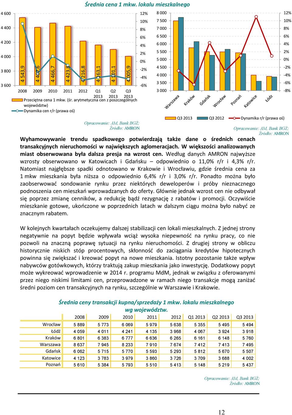 arytmetyczna cen z poszczególnych województw) Dynamika cen r/r (prawa oś) Źródło: AMRON Wyhamowywanie trendu spadkowego potwierdzają także dane o średnich cenach transakcyjnych nieruchomości w