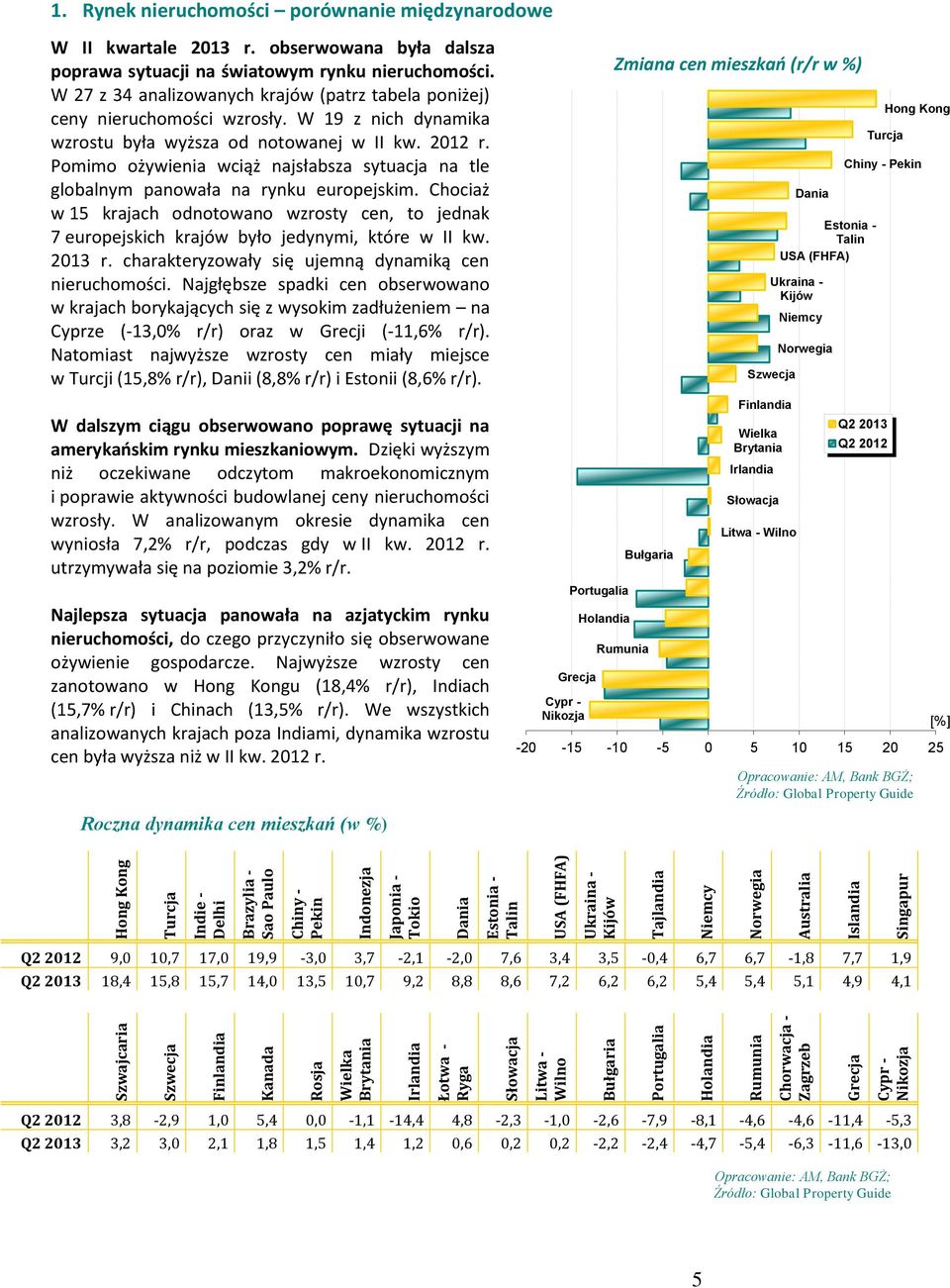 Rynek nieruchomości porównanie międzynarodowe W II kwartale 2013 r. obserwowana była dalsza poprawa sytuacji na światowym rynku nieruchomości.