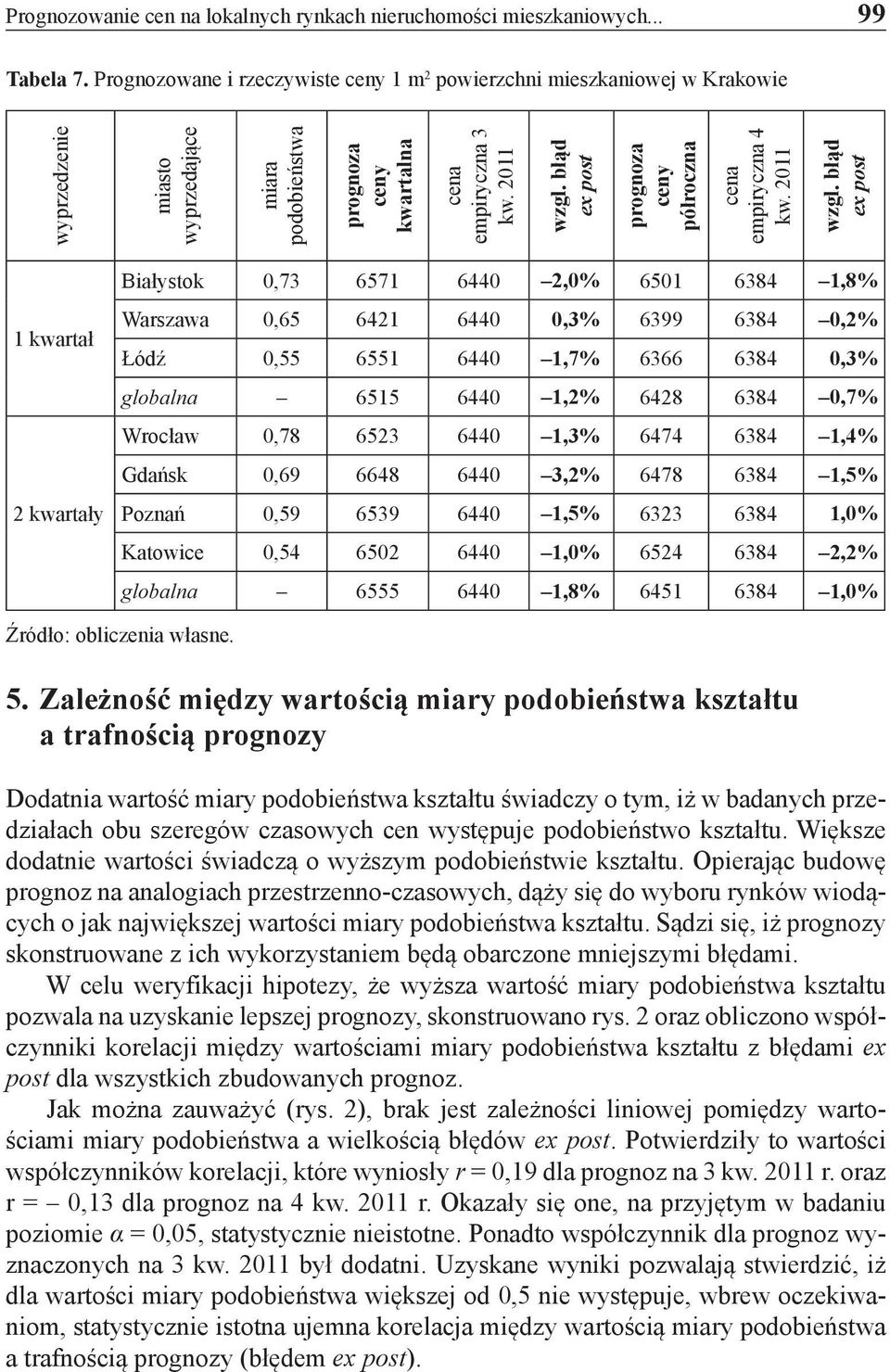 2011 prognoza ceny półroczna empiryczna 4 kw.
