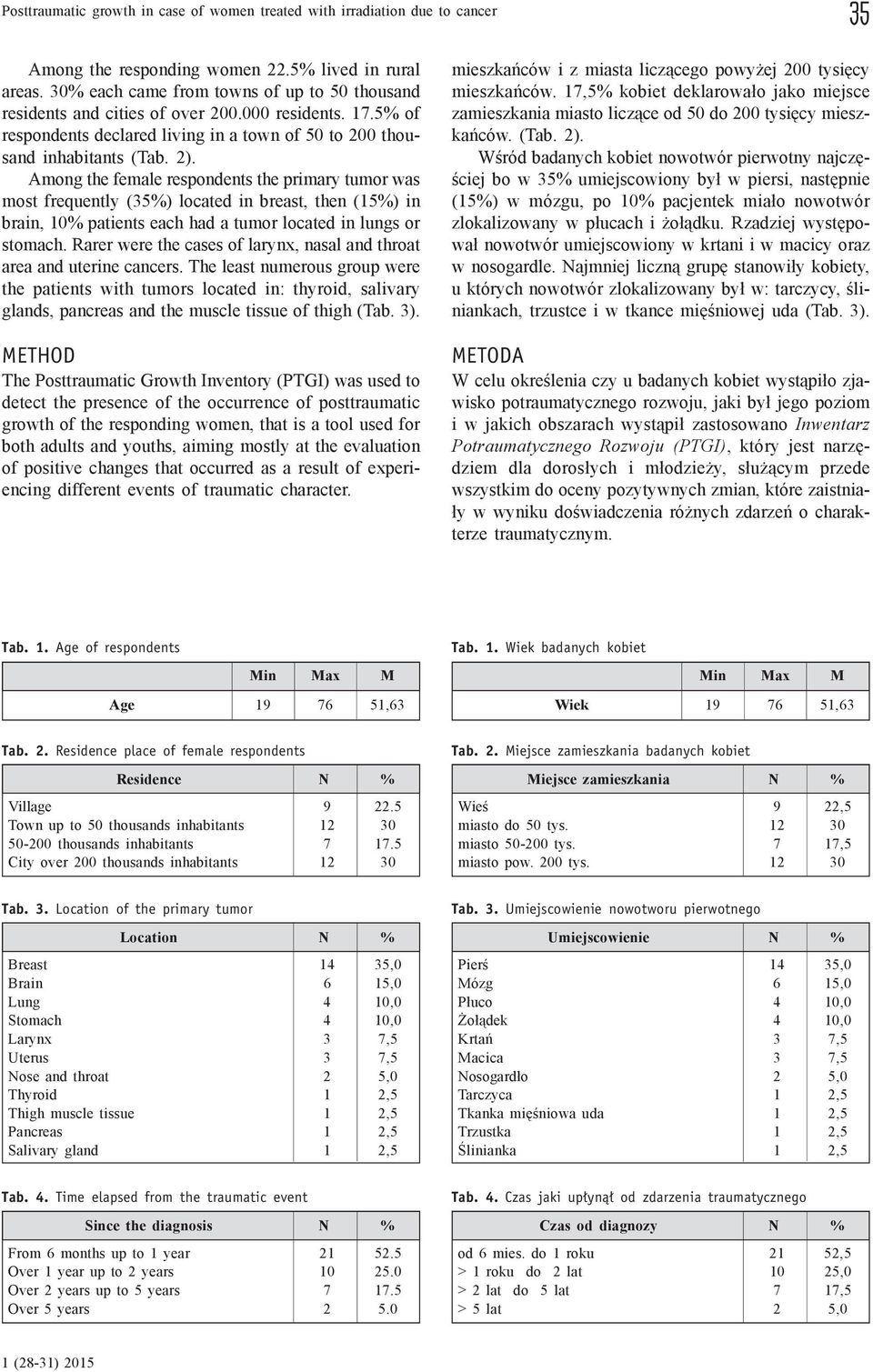 Among the female respondents the primary tumor was most frequently (35%) located in breast, then (15%) in brain, 10% patients each had a tumor located in lungs or stomach.