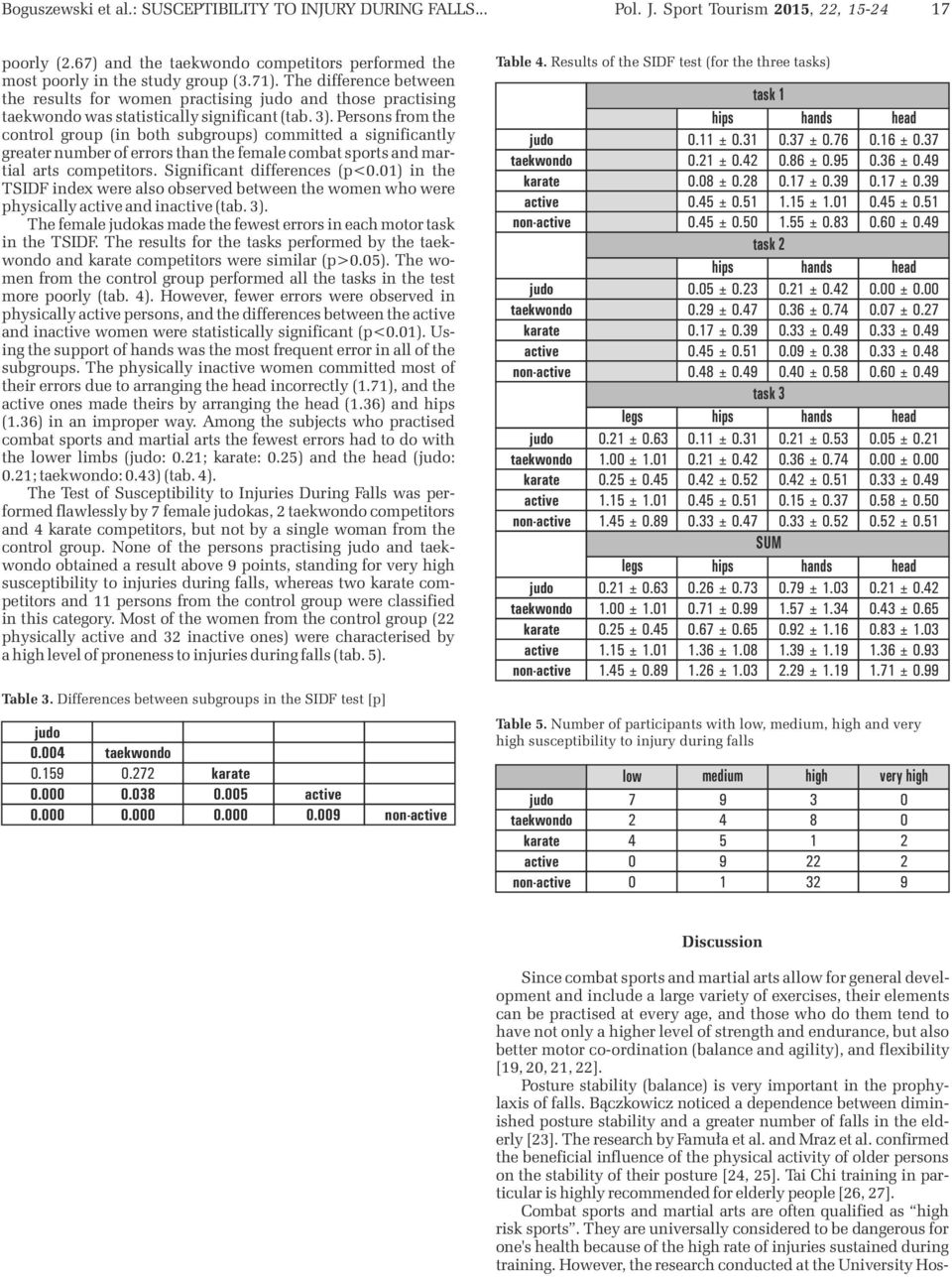 Persons from the control group (in both subgroups) committed a significantly greater number of errors than the female combat sports and martial arts competitors. Significant differences (p<.