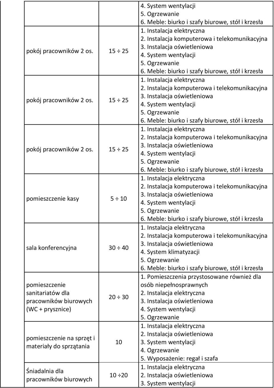 15 25 pomieszczenie kasy 5 10 sala konferencyjna 30 40 pomieszczenie sanitariatów dla pracowników biurowych (WC + prysznice) pomieszczenie na