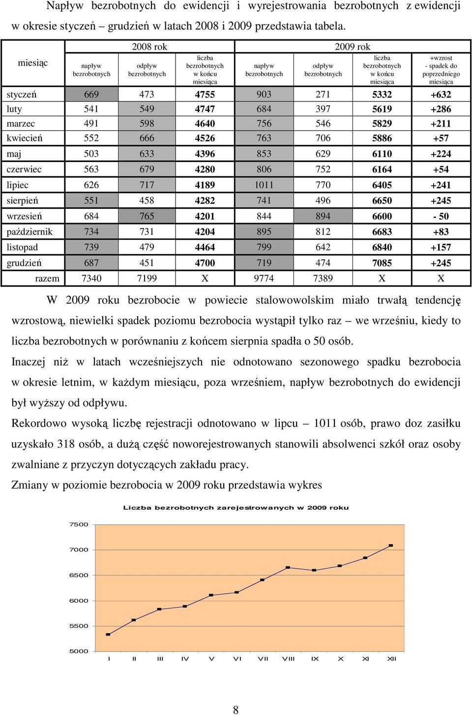 poprzedniego miesiąca styczeń 669 473 4755 903 271 5332 +632 luty 541 549 4747 684 397 5619 +286 marzec 491 598 4640 756 546 5829 +211 kwiecień 552 666 4526 763 706 5886 +57 maj 503 633 4396 853 629