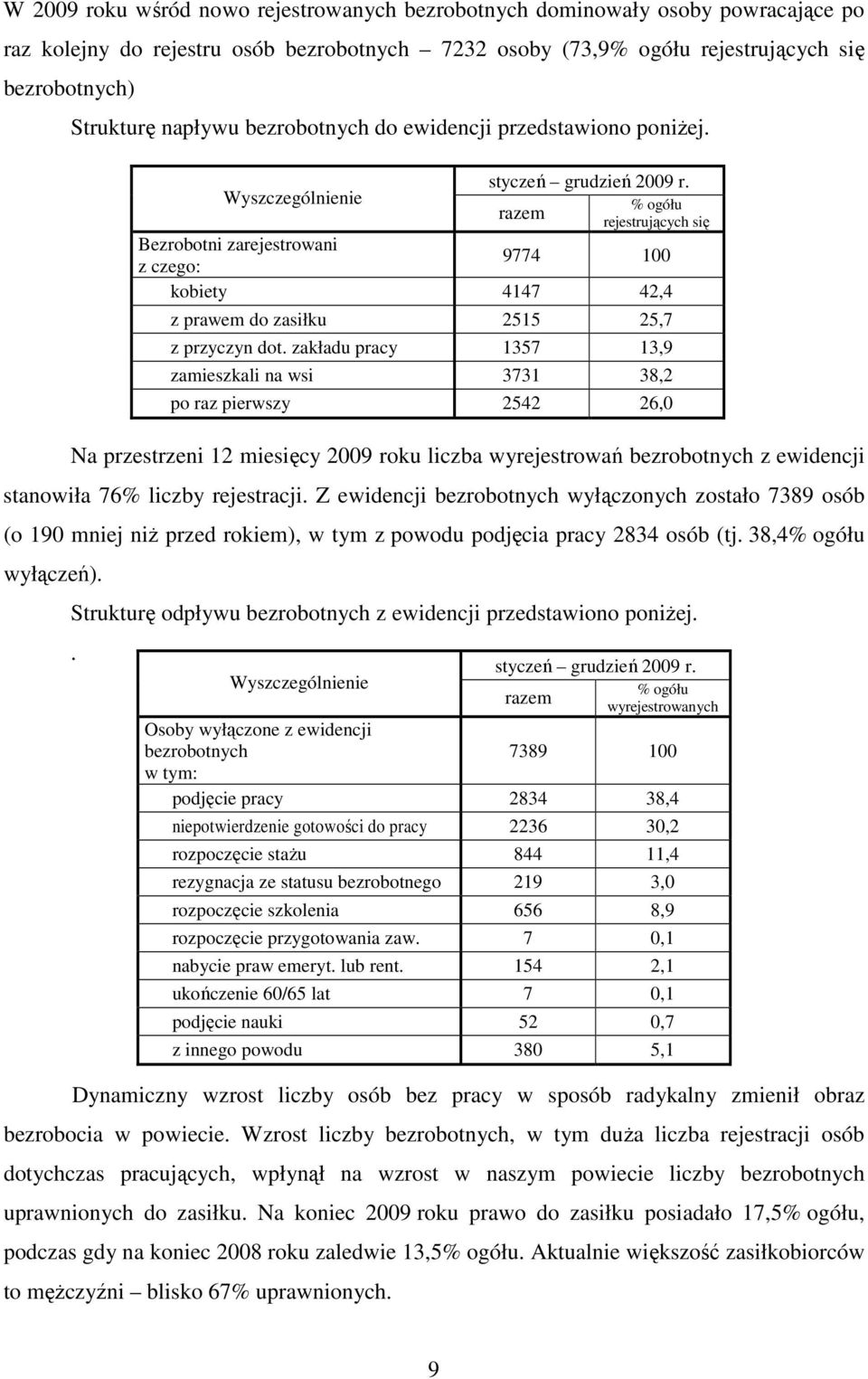 % ogółu razem rejestrujących się Bezrobotni zarejestrowani z czego: 9774 100 kobiety 4147 42,4 z prawem do zasiłku 2515 25,7 z przyczyn dot.