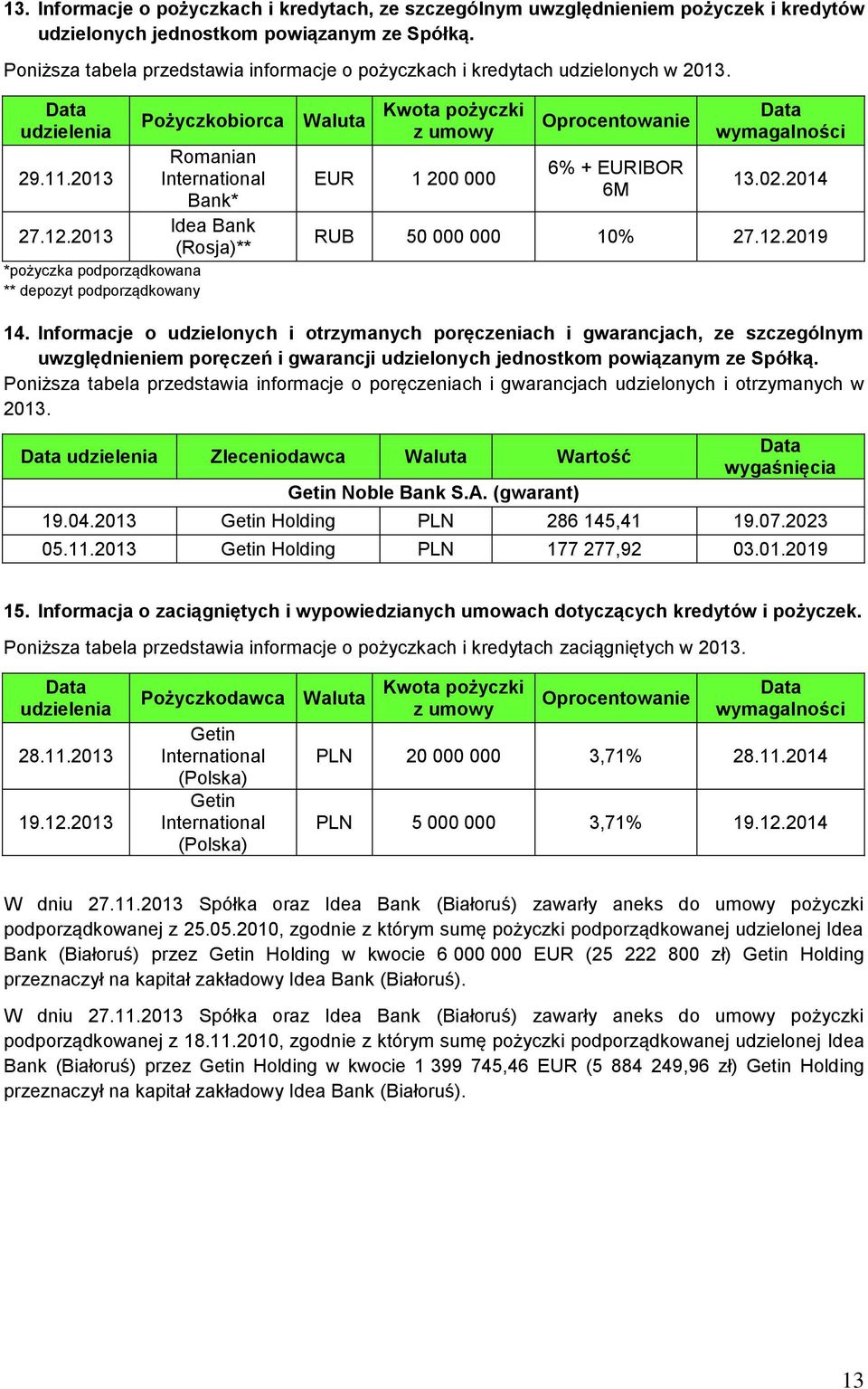 2013 (Rosja)** *pożyczka podporządkowana ** depozyt podporządkowany Kwota pożyczki z umowy EUR 1 200 000 Oprocentowanie 6% + EURIBOR 6M Data wymagalności 13.02.2014 RUB 50 000 000 10% 27.12.2019 14.
