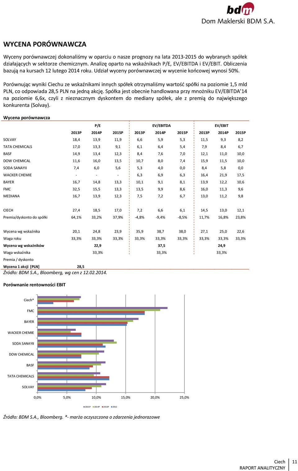 Porównując wyniki u ze wskaźnikami innych spółek otrzymaliśmy wartość spółki na poziomie 1,5 mld PLN, co odpowiada 28,5 PLN na jedną akcję.