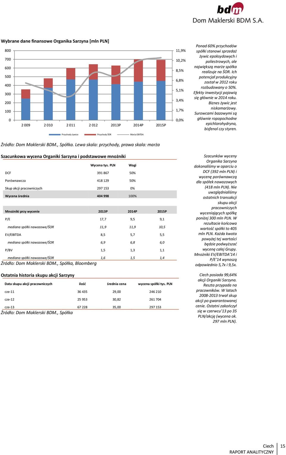 PLN Wagi DCF 391 867 50% Porównawcza 418 129 50% Skup akcji pracowniczych 297 153 0% Wycena średnia 404 998 100% Mnożniki przy wycenie 2013P 2014P 2015P P/E 17,7 9,5 9,1 mediana spółki nawozowe/śor