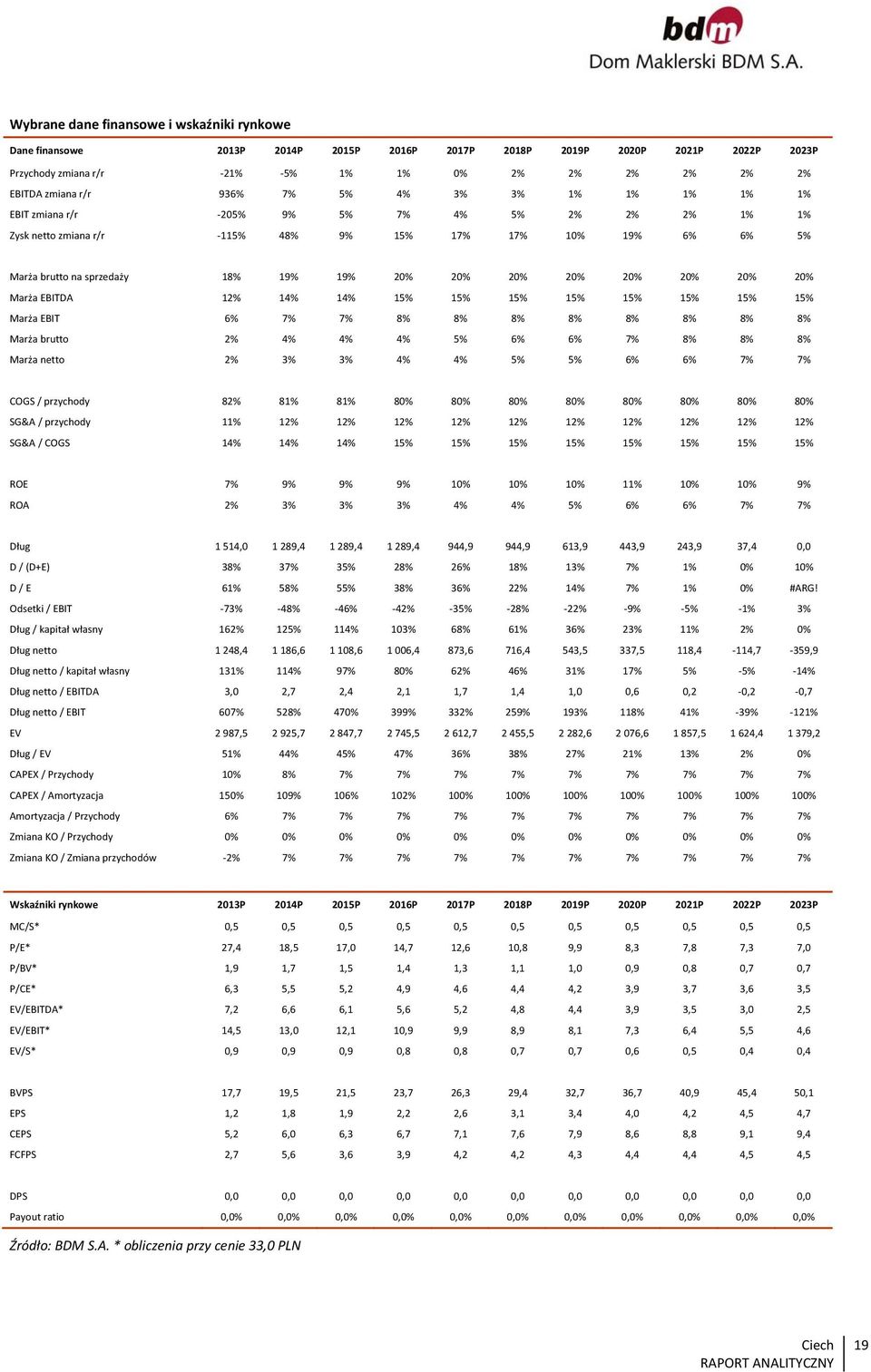 20% 20% 20% 20% 20% Marża EBITDA 12% 14% 14% 15% 15% 15% 15% 15% 15% 15% 15% Marża EBIT 6% 7% 7% 8% 8% 8% 8% 8% 8% 8% 8% Marża brutto 2% 4% 4% 4% 5% 6% 6% 7% 8% 8% 8% Marża netto 2% 3% 3% 4% 4% 5% 5%