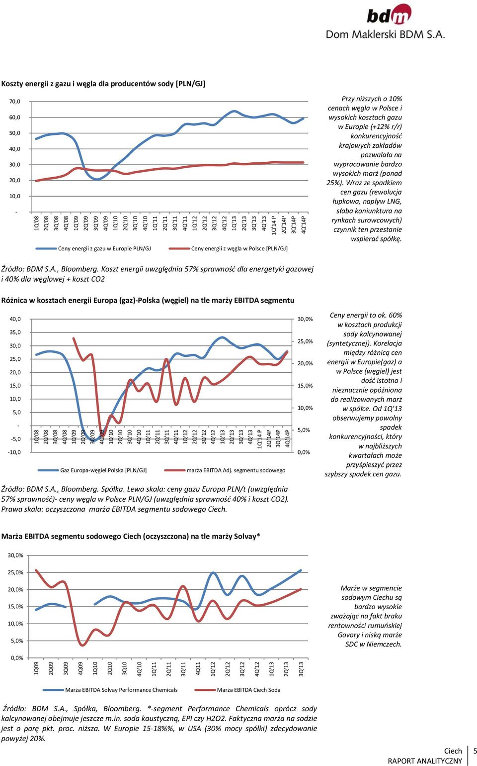 kosztach gazu w Europie (+12% r/r) konkurencyjność krajowych zakładów pozwalała na wypracowanie bardzo wysokich marż (ponad 25%).