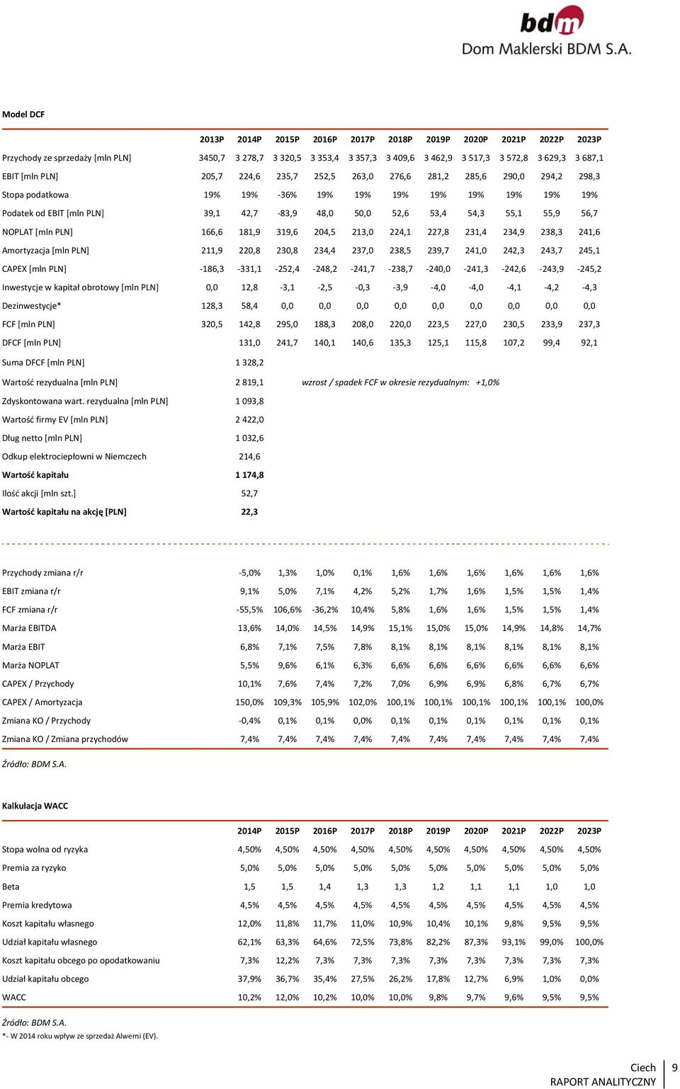 53,4 54,3 55,1 55,9 56,7 NOPLAT [mln PLN] 166,6 181,9 319,6 204,5 213,0 224,1 227,8 231,4 234,9 238,3 241,6 Amortyzacja [mln PLN] 211,9 220,8 230,8 234,4 237,0 238,5 239,7 241,0 242,3 243,7 245,1