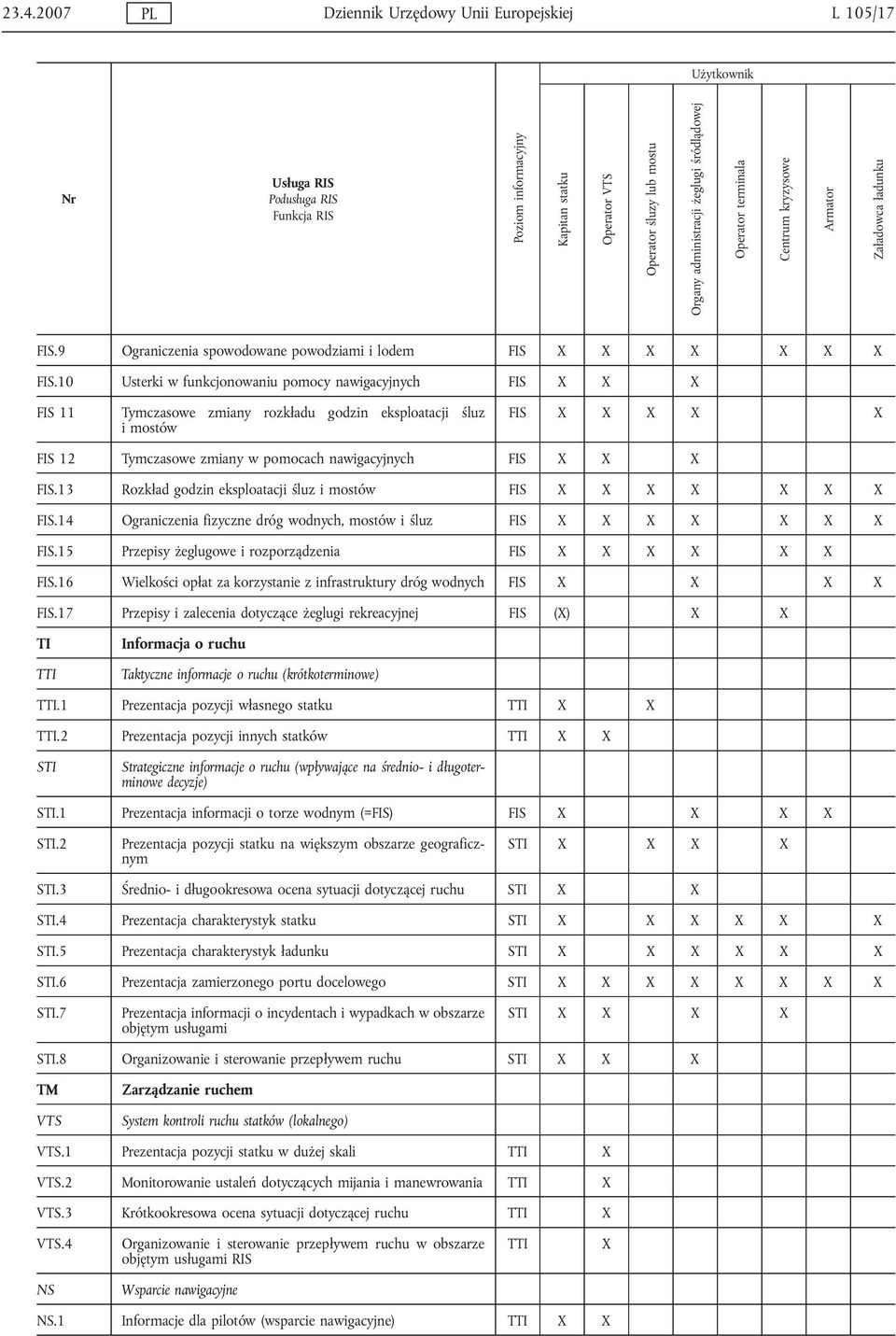 10 Usterki w funkcjonowaniu pomocy nawigacyjnych FIS X X X FIS 11 Tymczasowe zmiany rozkładu godzin eksploatacji śluz i mostów FIS X X X X X FIS 12 Tymczasowe zmiany w pomocach nawigacyjnych FIS X X