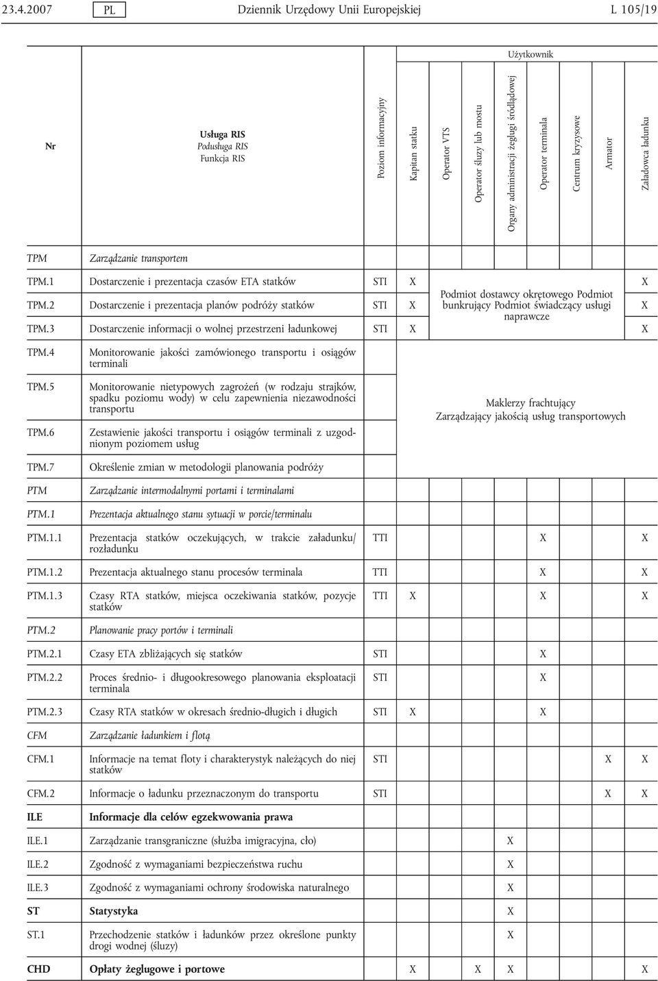 2 Dostarczenie i prezentacja planów podróży statków STI X Podmiot dostawcy okrętowego Podmiot bunkrujący Podmiot świadczący usługi X naprawcze TPM.