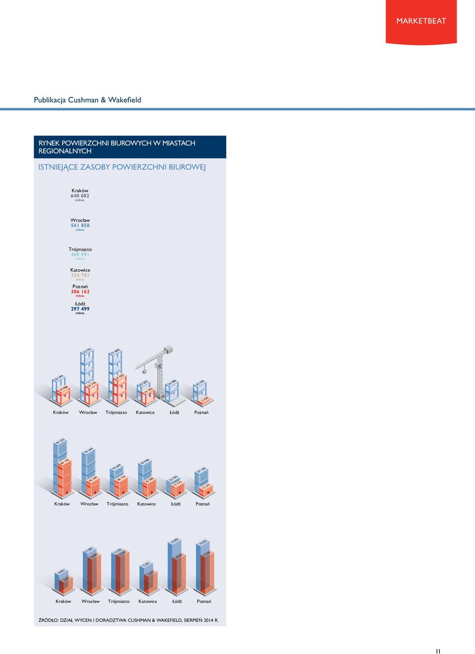 Trójmiasto 469 991 Katowice 324 781 Poznań 306 162 Łódź 297 499 73 791 25 730 Wrocław I poł. 2014 71 805 37 007 WOLUMEN TRANSAKCJI 2013 23 502 16 182 24 380 Trójmiasto Katowice Łódź Łączna pow.