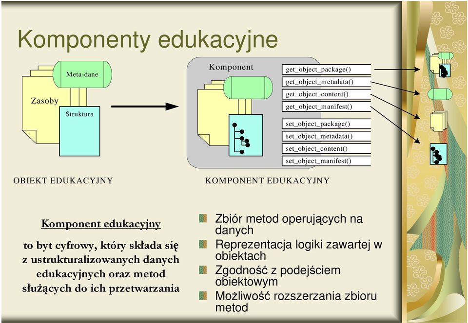 EDUKACYJNY Komponent edukacyjny to byt cyfrowy, który składa się z ustrukturalizowanych danych edukacyjnych oraz metod słuŝących do ich