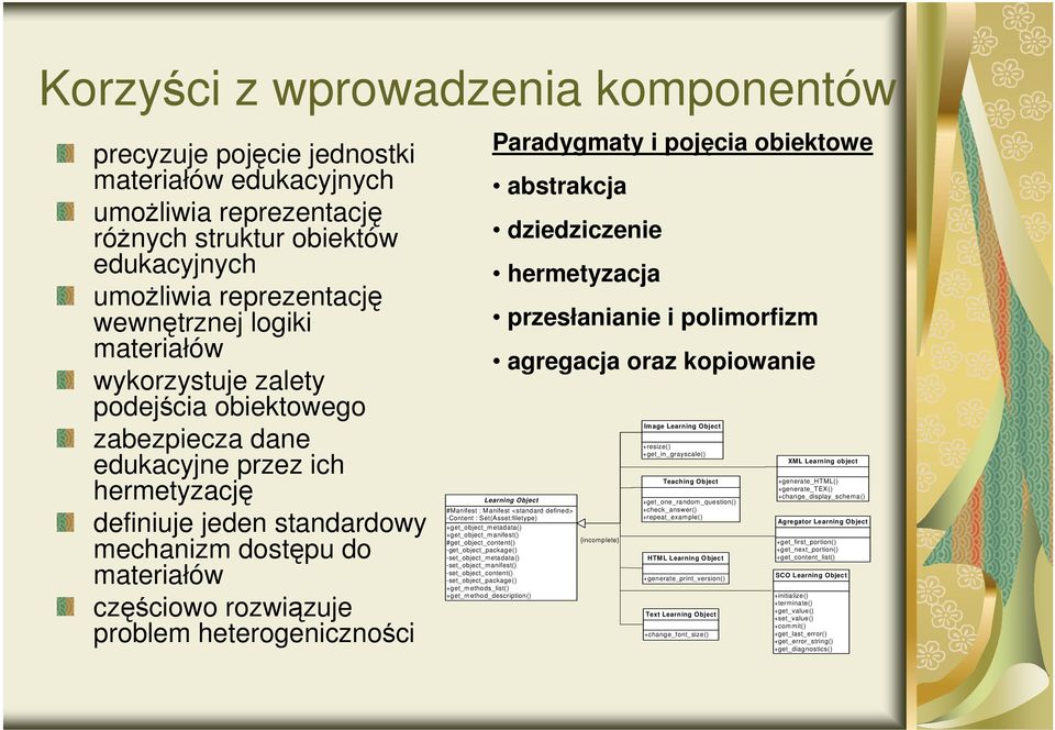 obiektowe abstrakcja dziedziczenie hermetyzacja przesłanianie i polimorfizm agregacja oraz kopiowanie Learning Object #Manifest : Manifest <standard defined> -Content : Set(Asset:filetype)