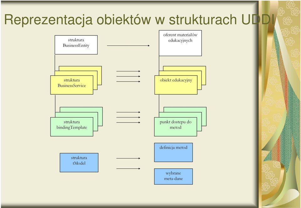 BusinessService obiekt edukacyjny struktura