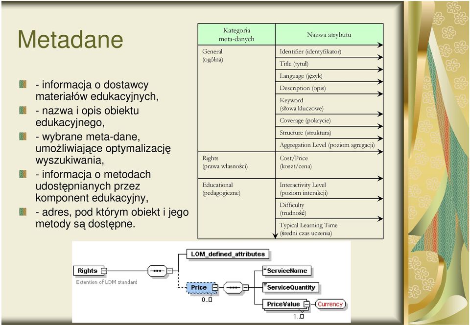 General (ogólna) Kategoria meta-danych Rights (prawa własności) Educational (pedagogiczne) Identifier (identyfikator) Title (tytuł) Language (język) Description (opis)