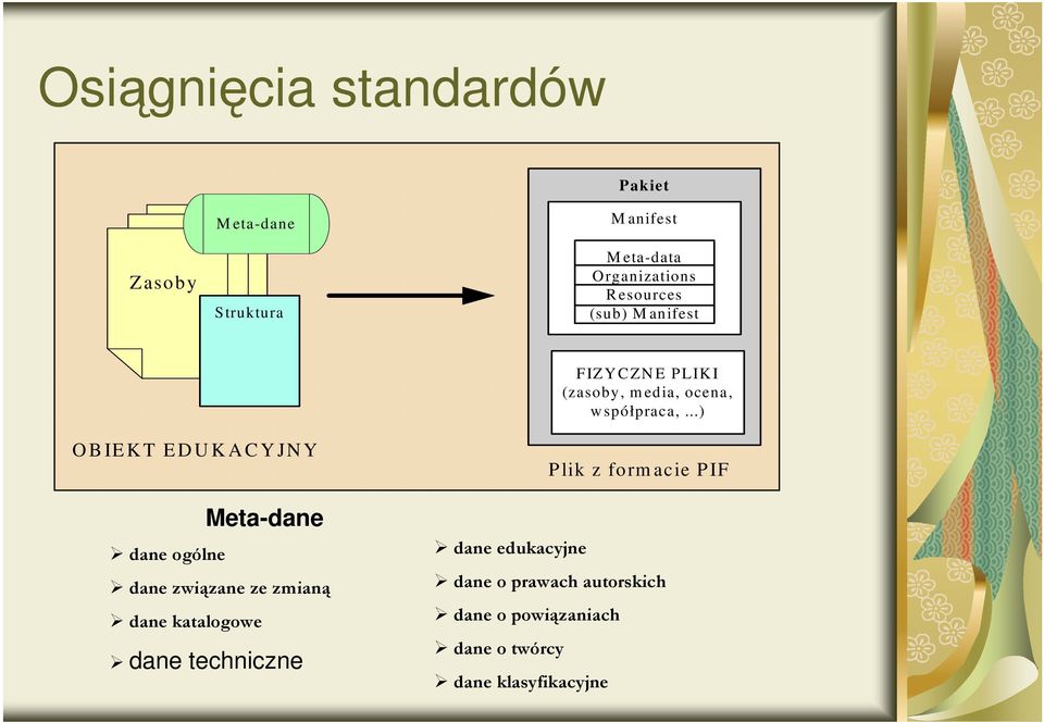 ..) O B IEK T ED U K A C Y JN Y Meta-dane dane ogólne dane związane ze zmianą dane katalogowe dane
