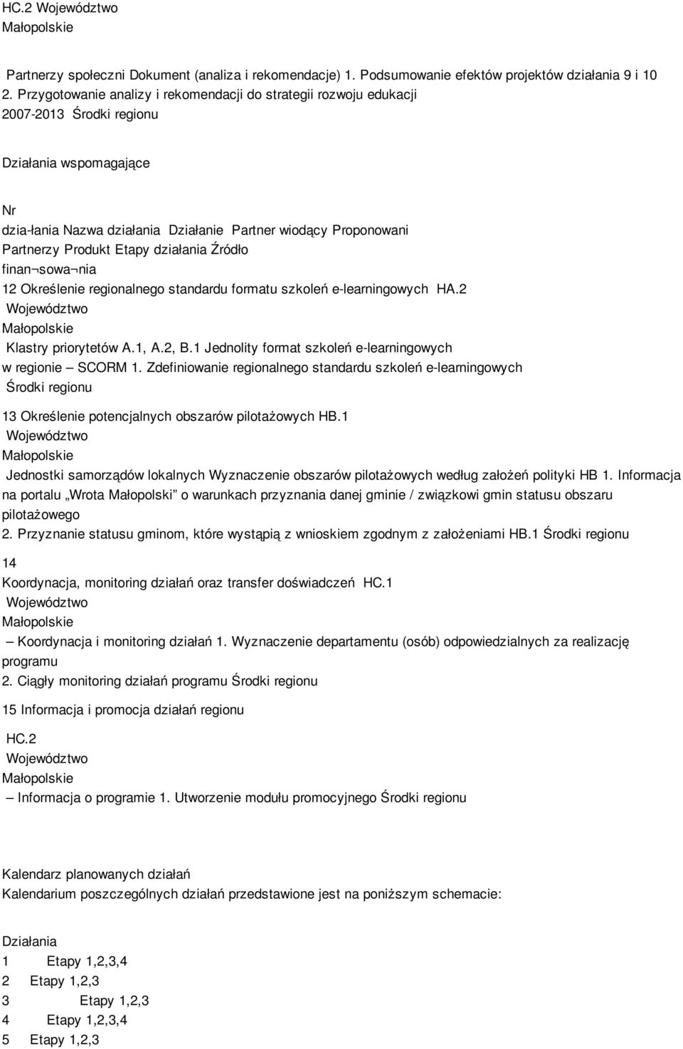 Produkt Etapy działania Źródło finan sowa nia 12 Określenie regionalnego standardu formatu szkoleń e-learningowych HA.2 Województwo Klastry priorytetów A.1, A.2, B.