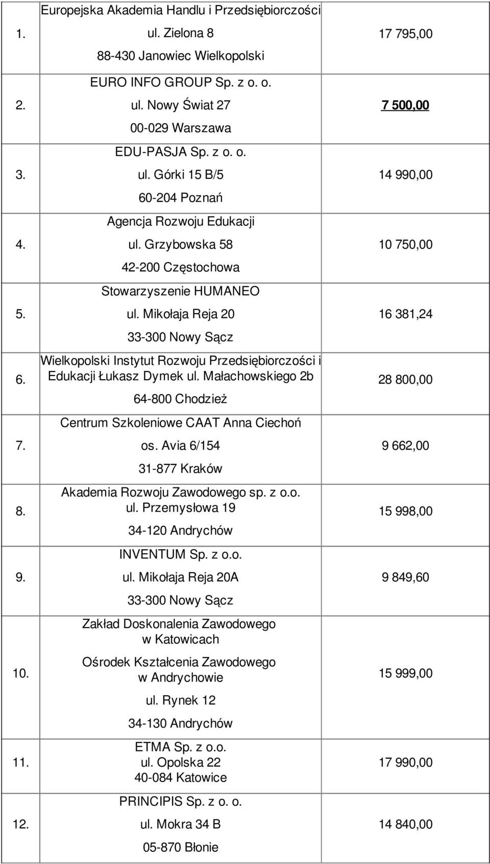 Mikołaja Reja 20 33-300 Nowy Sącz Wielkopolski Instytut Rozwoju Przedsiębiorczości i Edukacji Łukasz Dymek ul. Małachowskiego 2b 64-800 Chodzież Centrum Szkoleniowe CAAT Anna Ciechoń os.