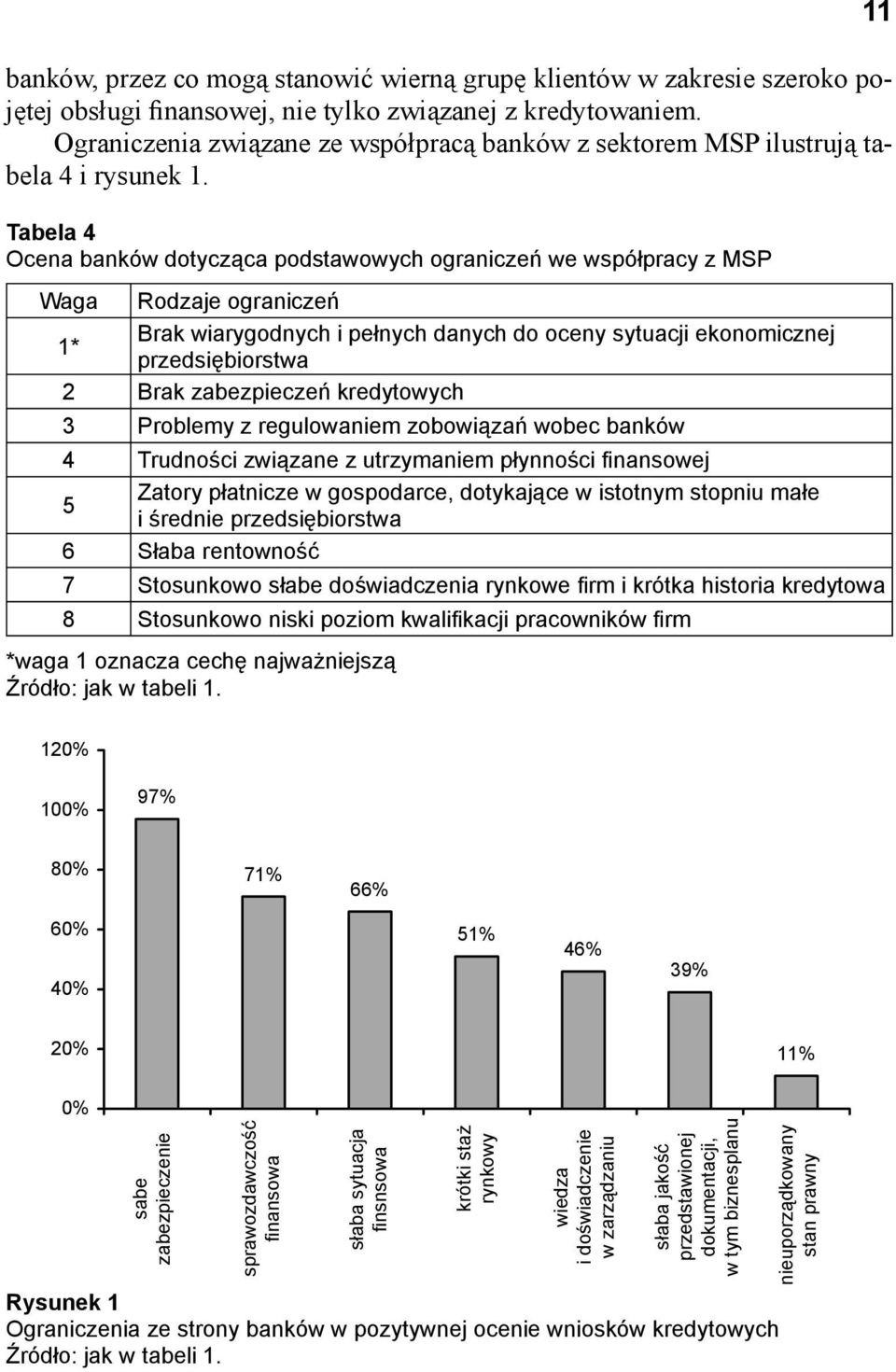 Tabela 4 Ocena banków dotycząca podstawowych ograniczeń we współpracy z MSP Waga Rodzaje ograniczeń Brak wiarygodnych i pełnych danych do oceny sytuacji ekonomicznej 1* przedsiębiorstwa 2 Brak