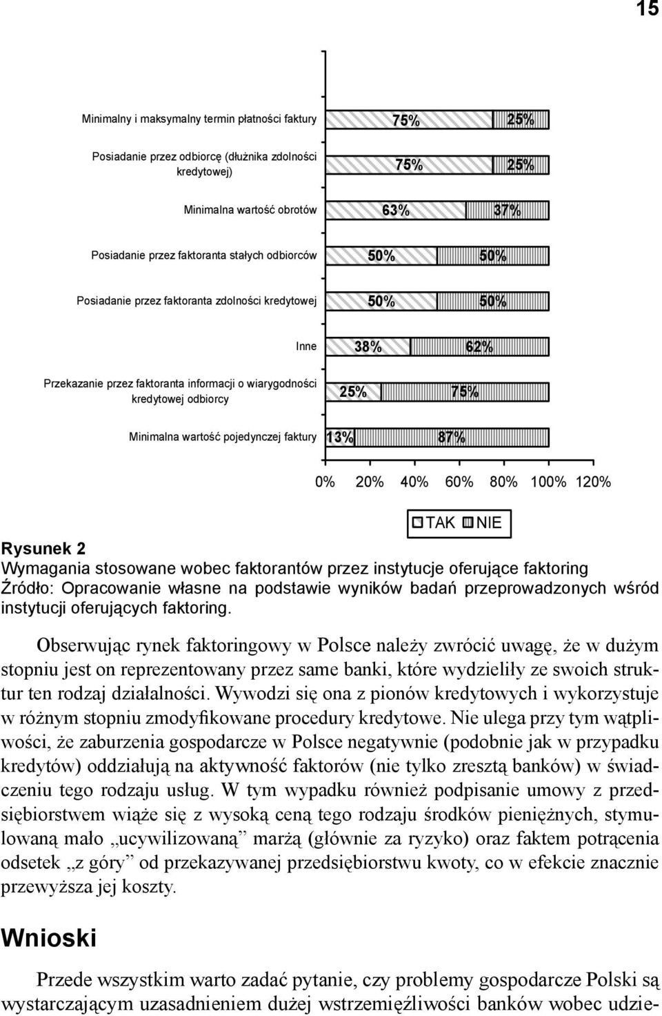 faktury 13% 87% Obserwując rynek faktoringowy w Polsce należy zwrócić uwagę, że w dużym stopniu jest on reprezentowany przez same banki, które wydzieliły ze swoich struktur ten rodzaj działalności.