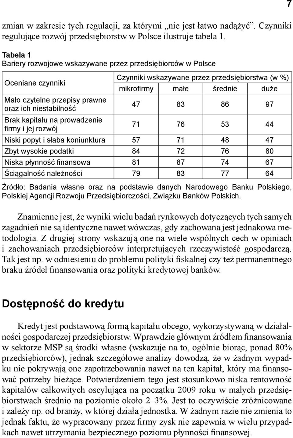 oraz ich niestabilność 47 83 86 97 Brak kapitału na prowadzenie fi rmy i jej rozwój 71 76 53 44 Niski popyt i słaba koniunktura 57 71 48 47 Zbyt wysokie podatki 84 72 76 80 Niska płynność fi nansowa